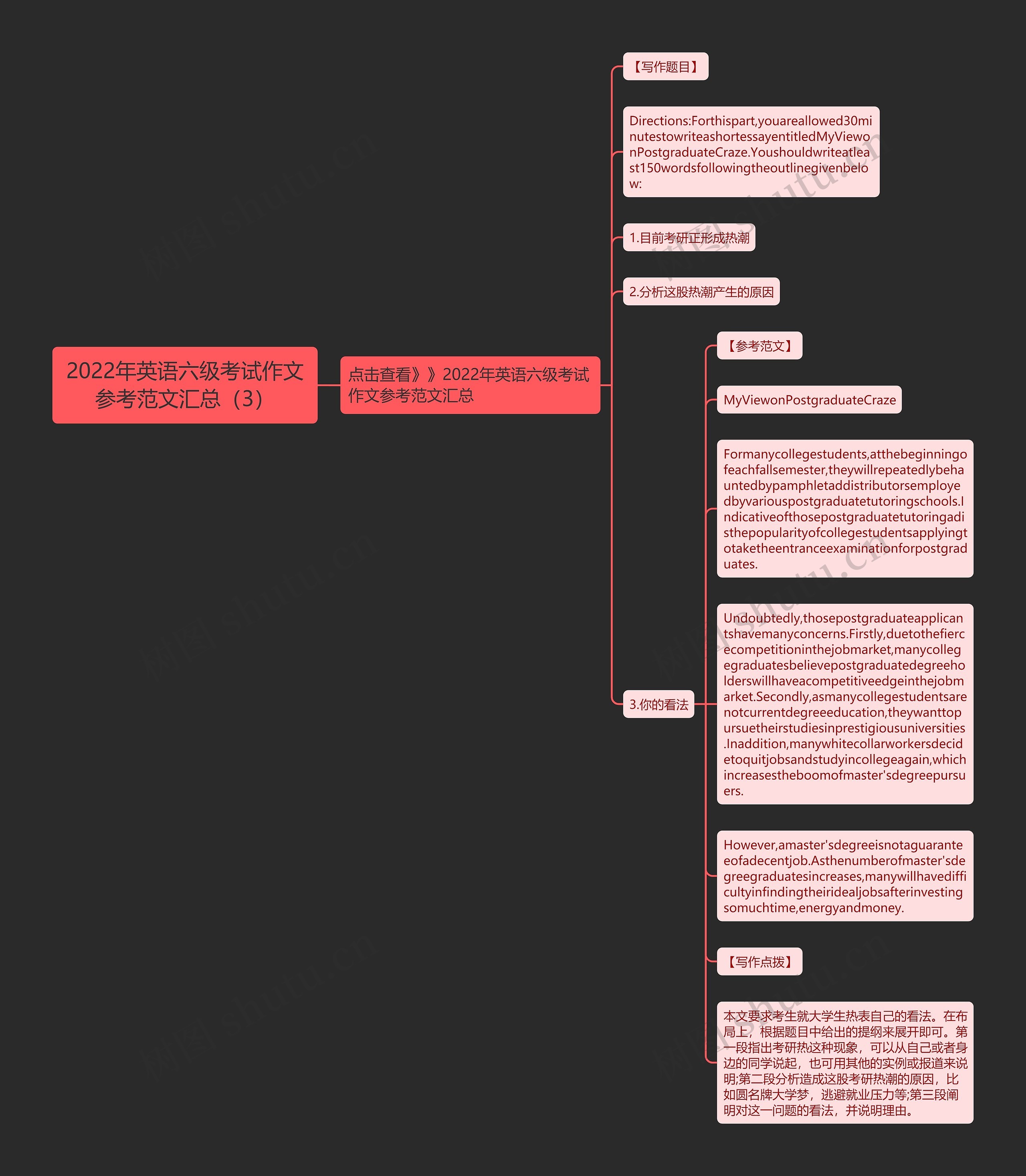 2022年英语六级考试作文参考范文汇总（3）思维导图