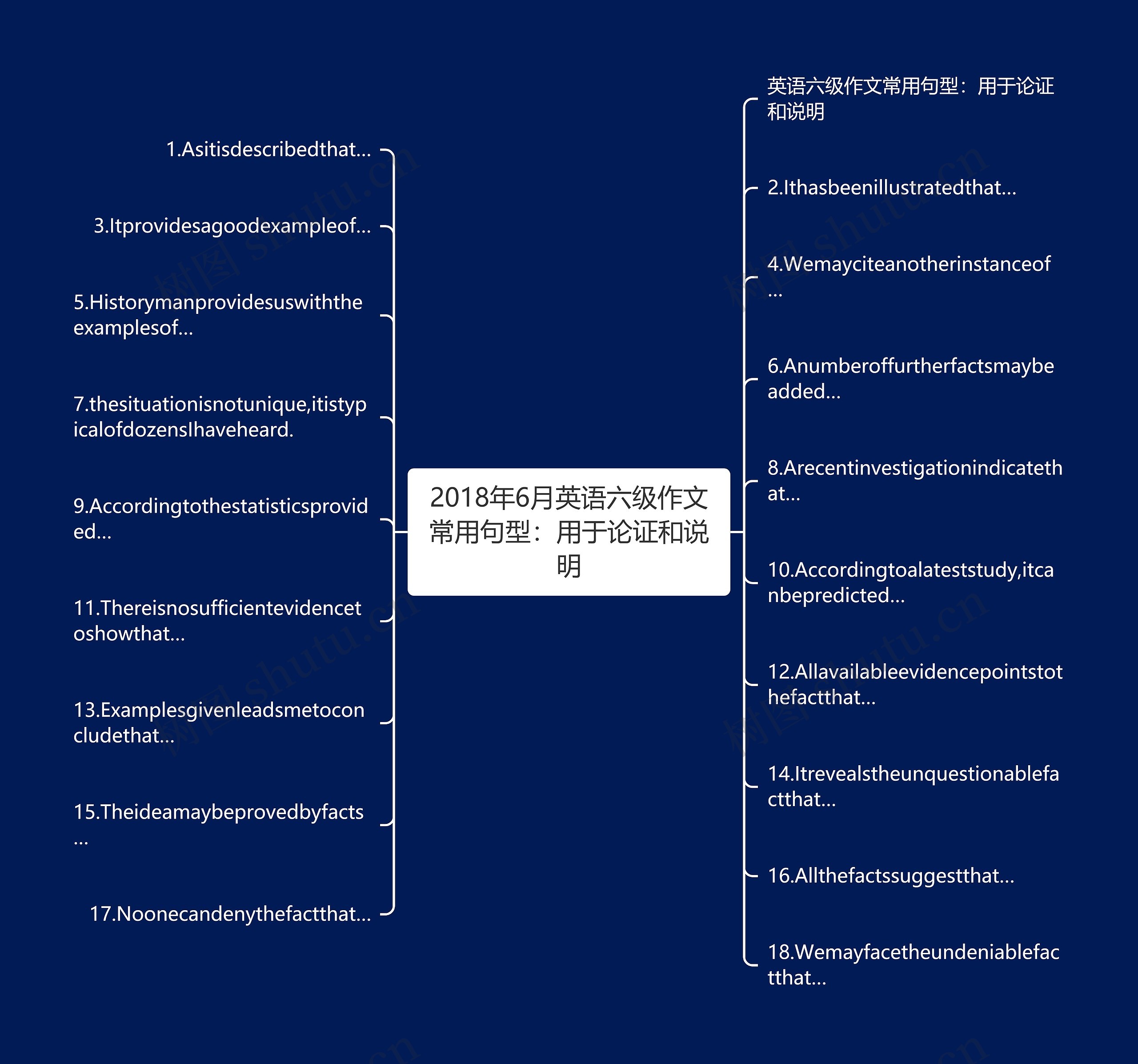 2018年6月英语六级作文常用句型：用于论证和说明思维导图