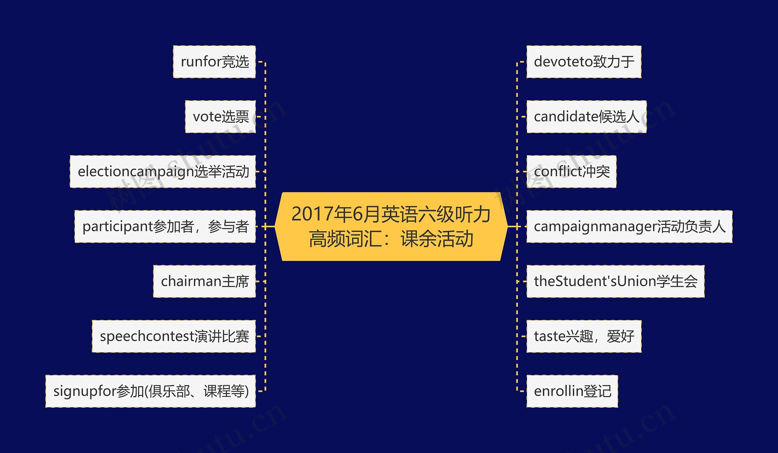 2017年6月英语六级听力高频词汇：课余活动思维导图