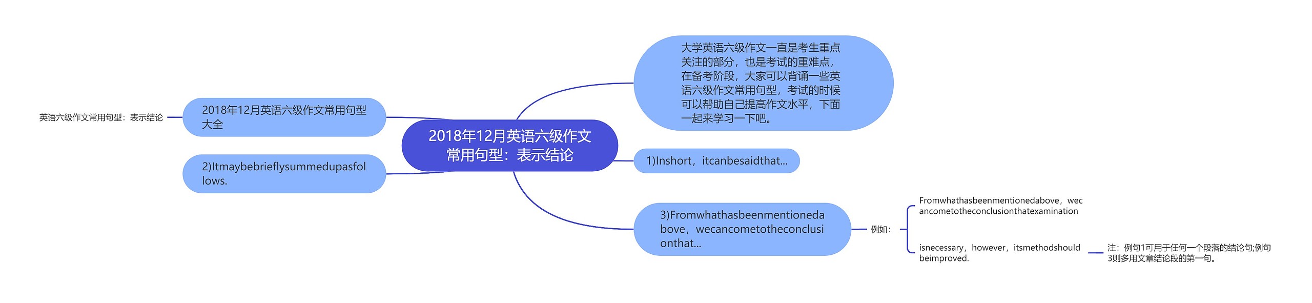 2018年12月英语六级作文常用句型：表示结论思维导图