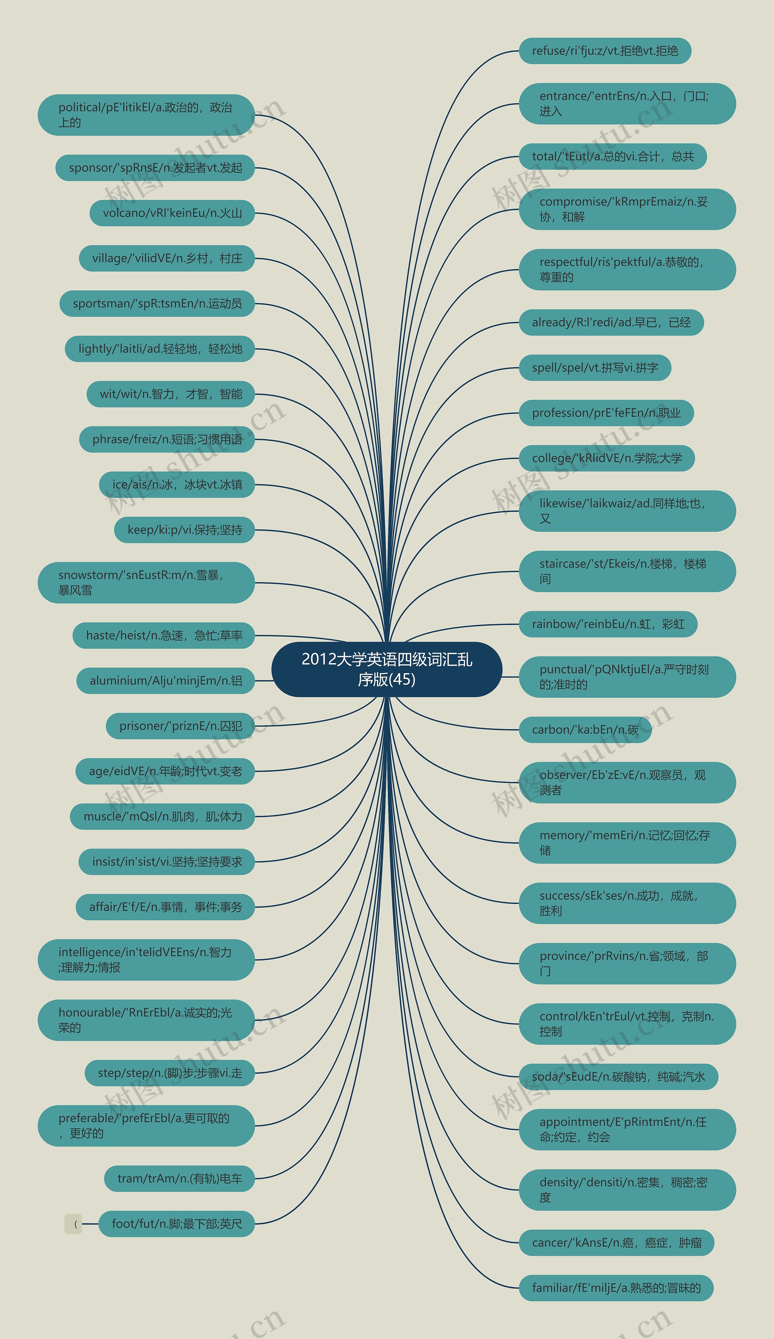 2012大学英语四级词汇乱序版(45)思维导图