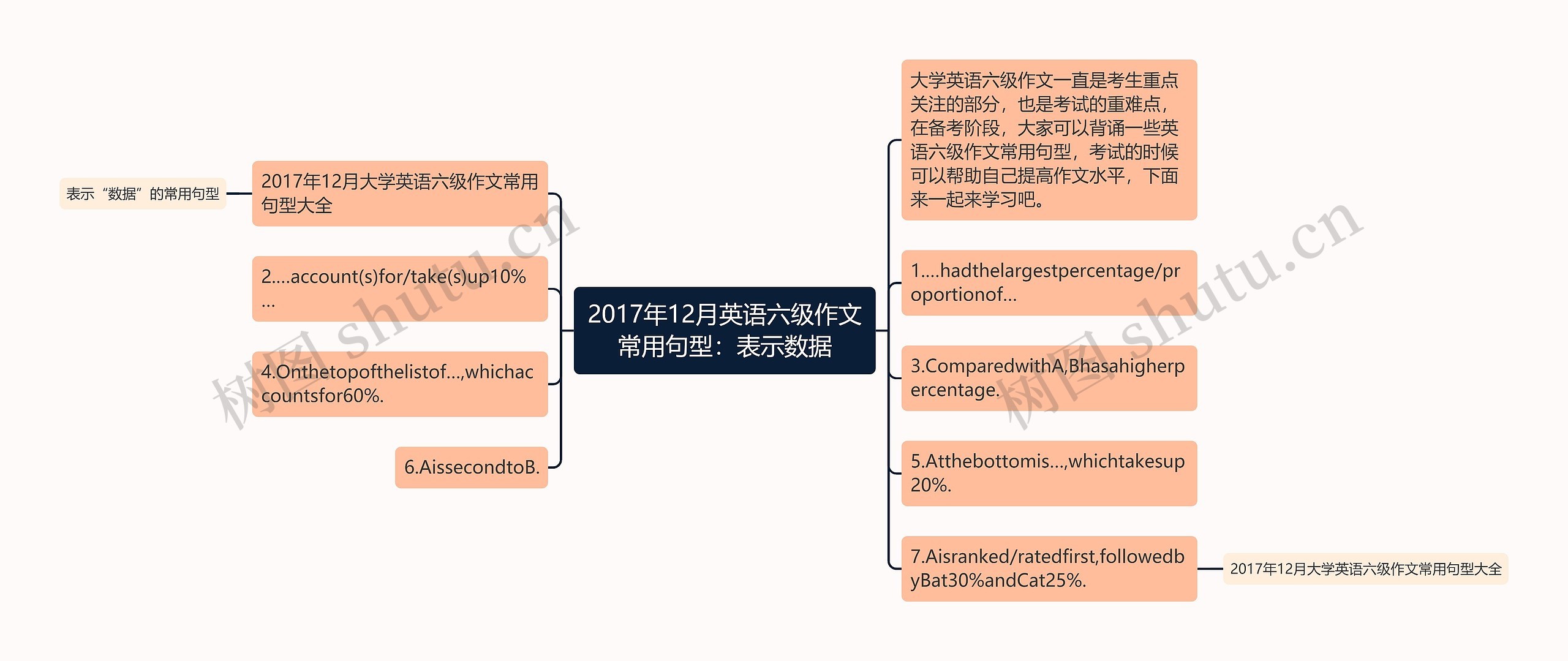 2017年12月英语六级作文常用句型：表示数据