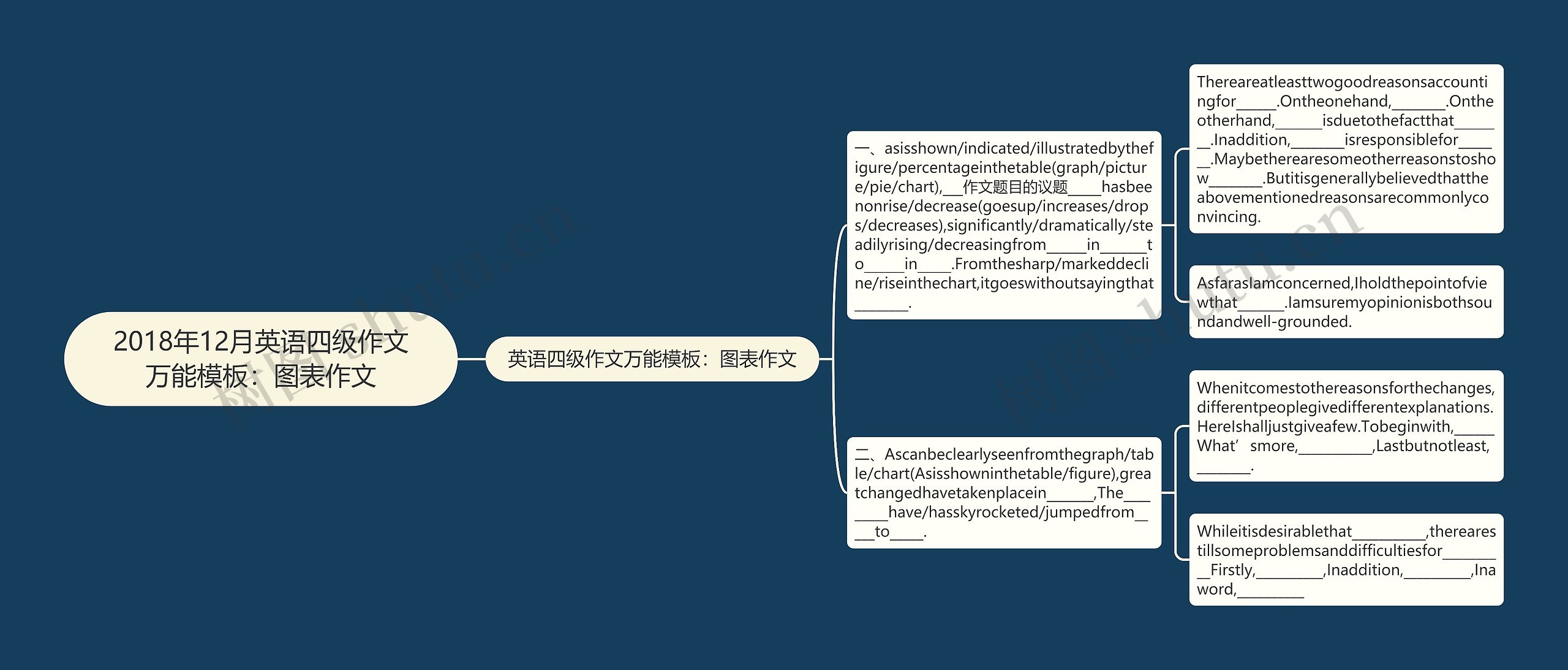 2018年12月英语四级作文万能：图表作文思维导图