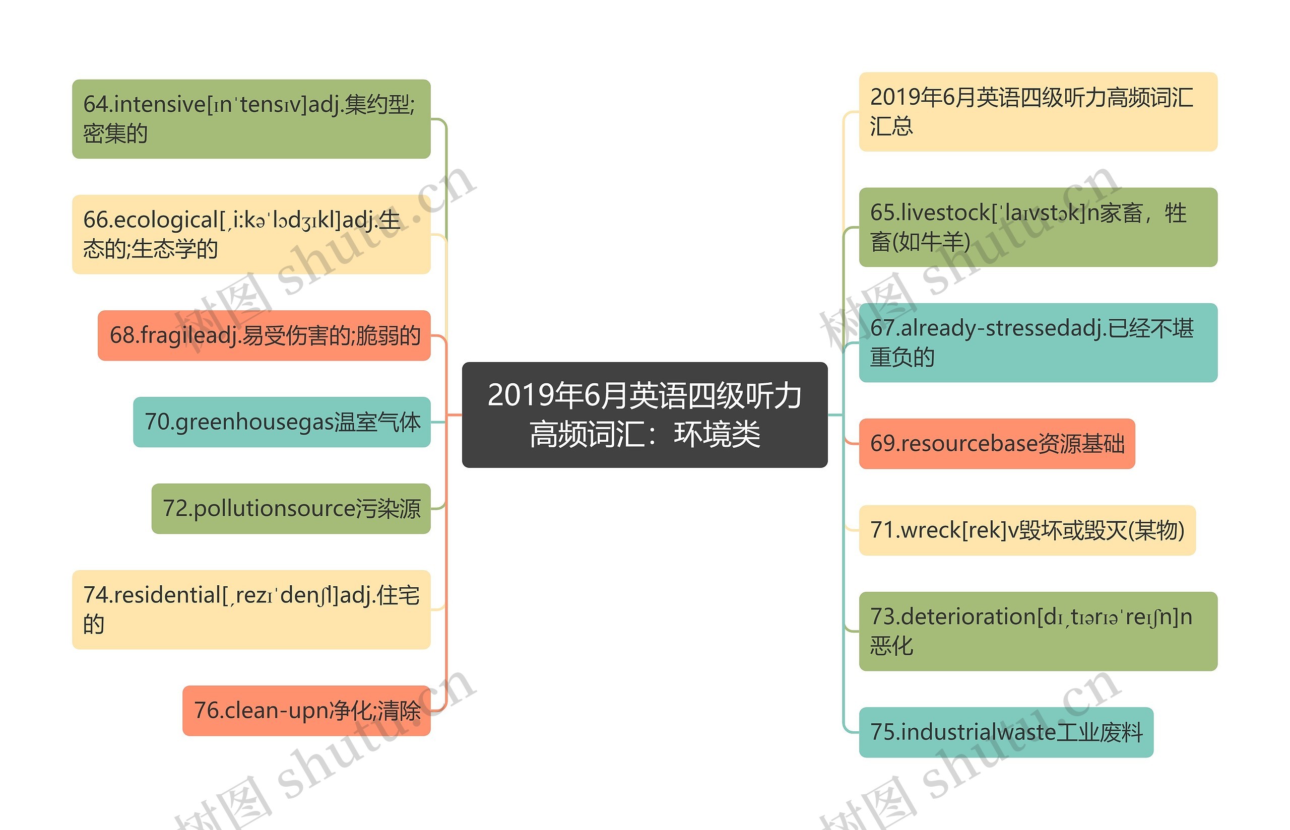 2019年6月英语四级听力高频词汇：环境类思维导图