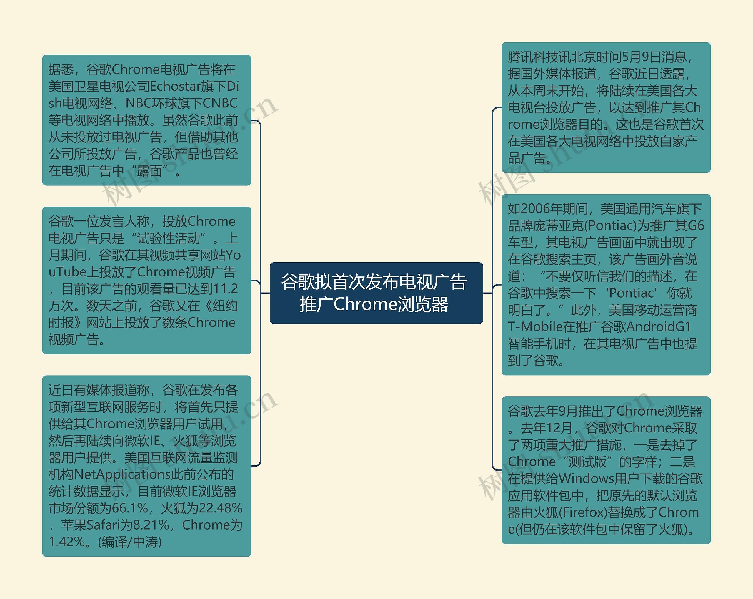 谷歌拟首次发布电视广告 推广Chrome浏览器 思维导图