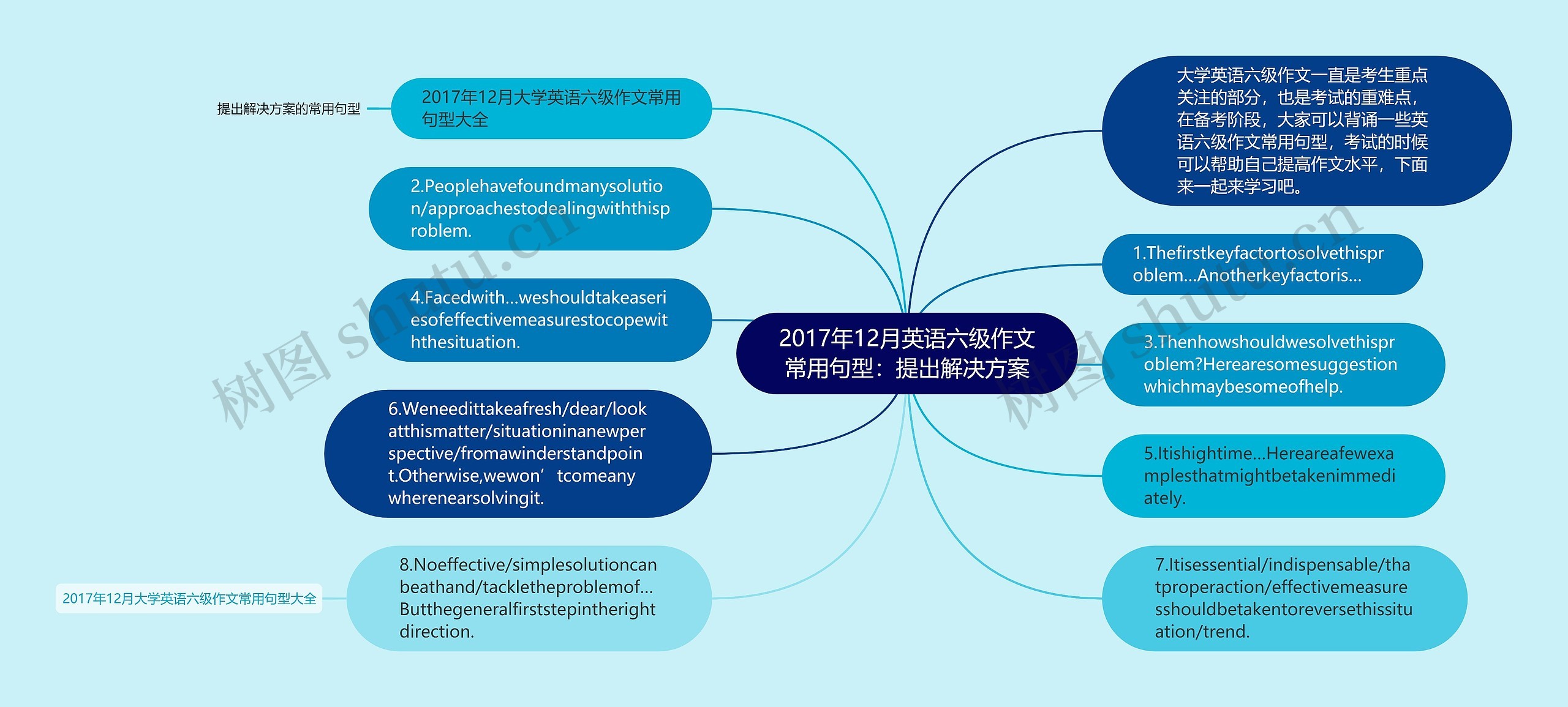 2017年12月英语六级作文常用句型：提出解决方案思维导图