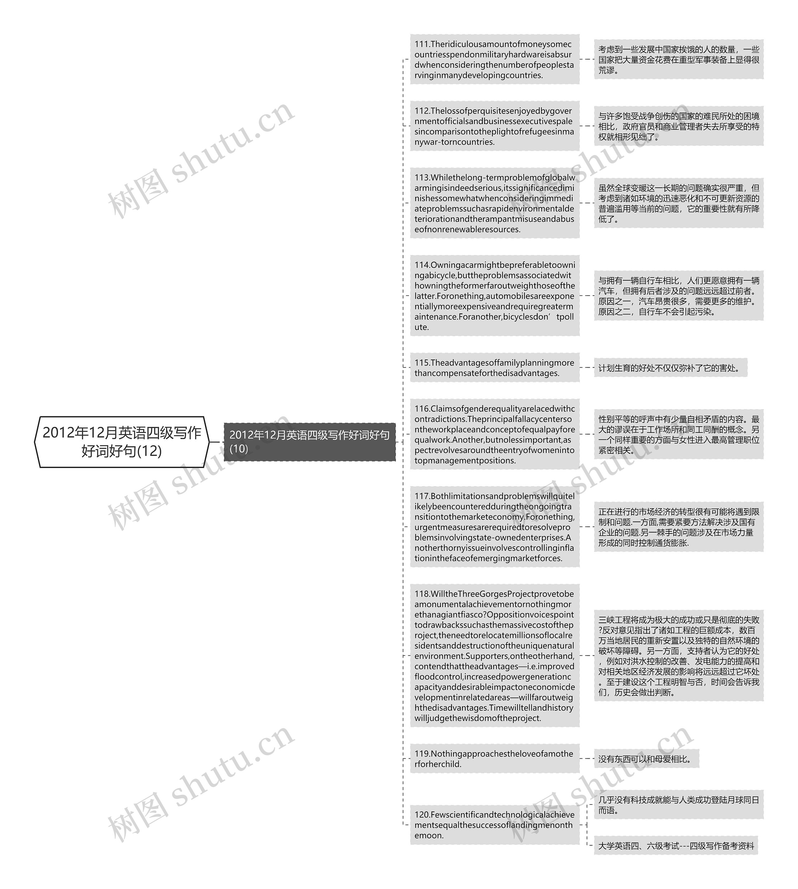 2012年12月英语四级写作好词好句(12)思维导图