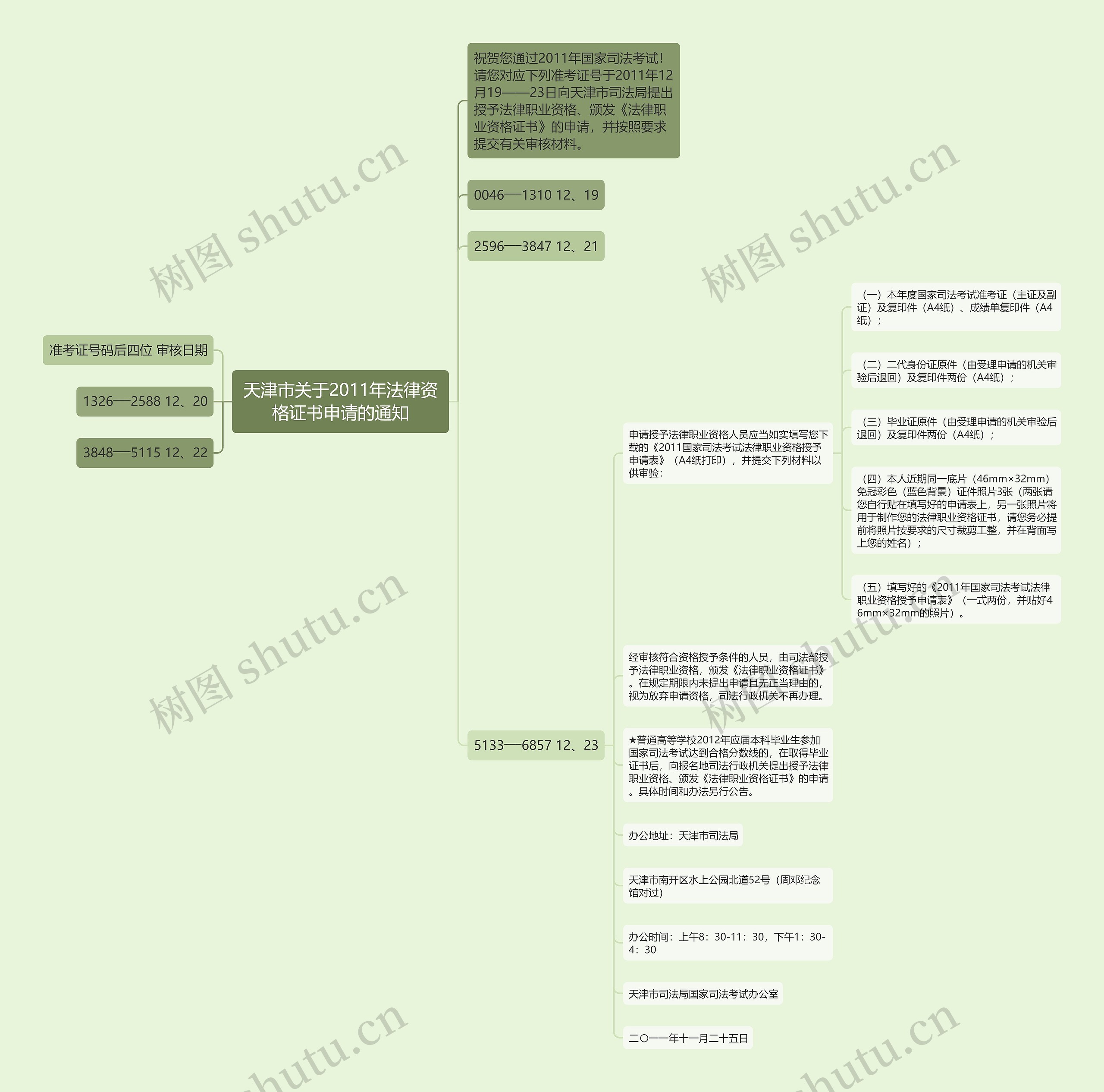 天津市关于2011年法律资格证书申请的通知思维导图
