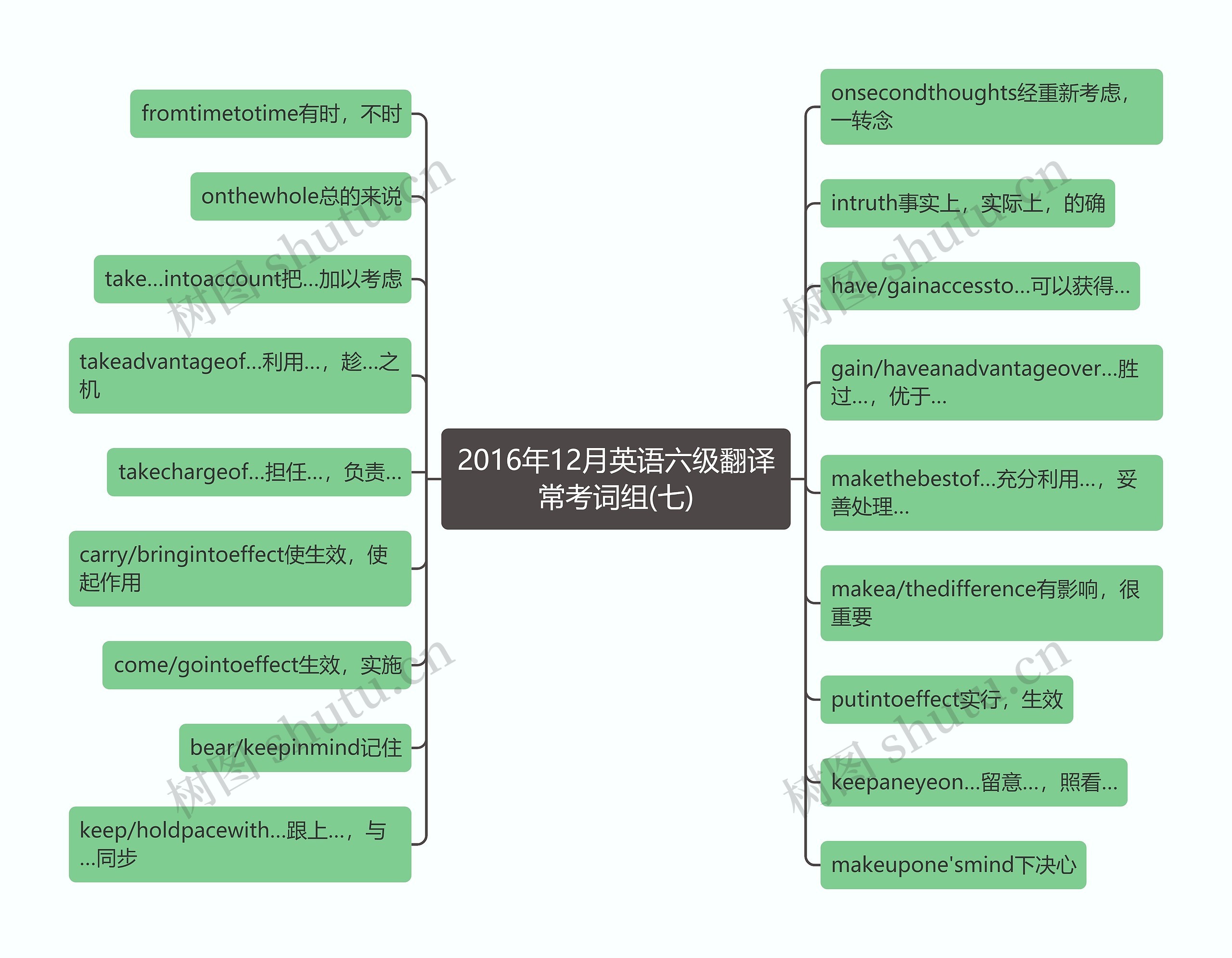 2016年12月英语六级翻译常考词组(七)思维导图