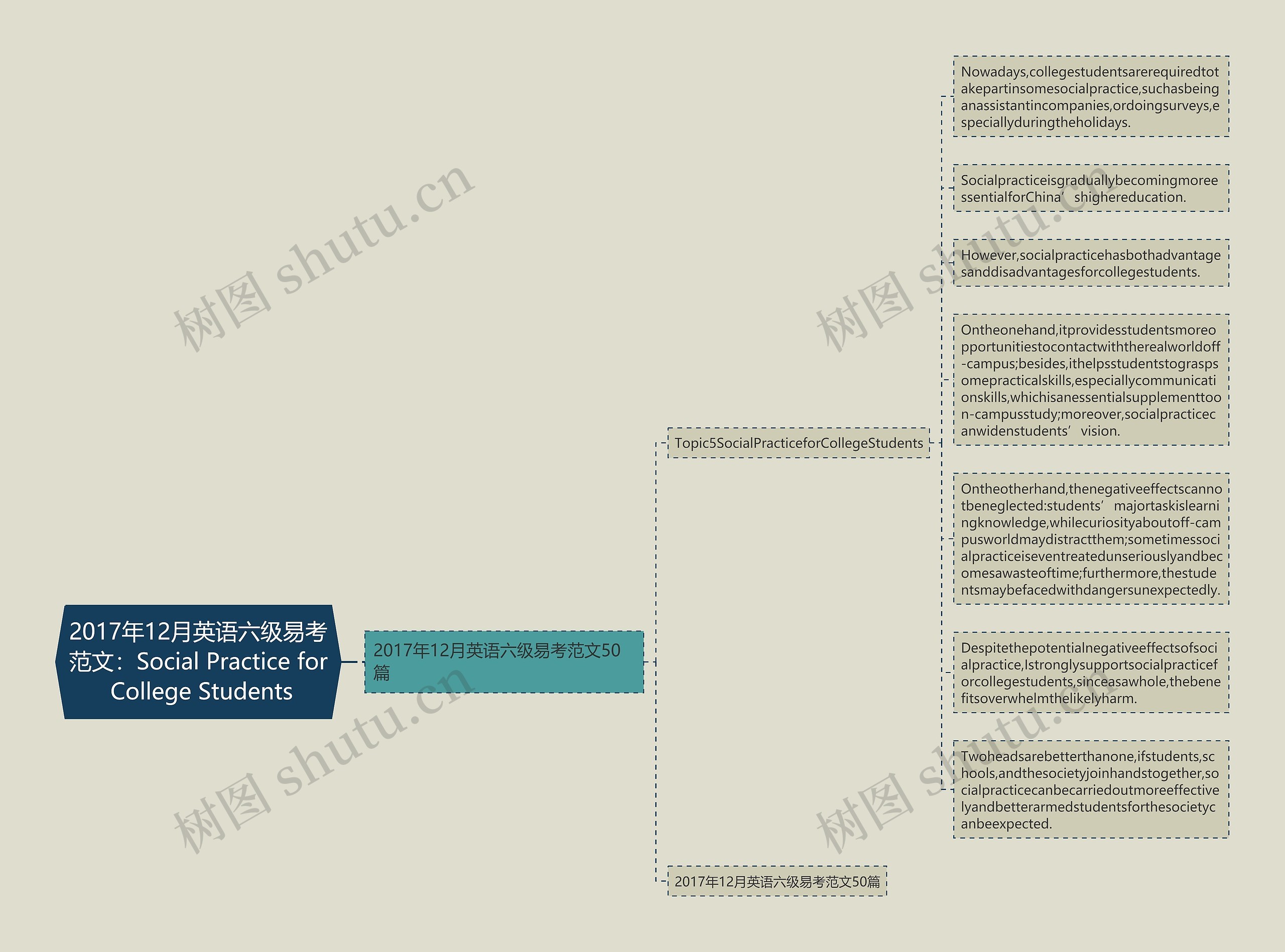 2017年12月英语六级易考范文：Social Practice for College Students思维导图