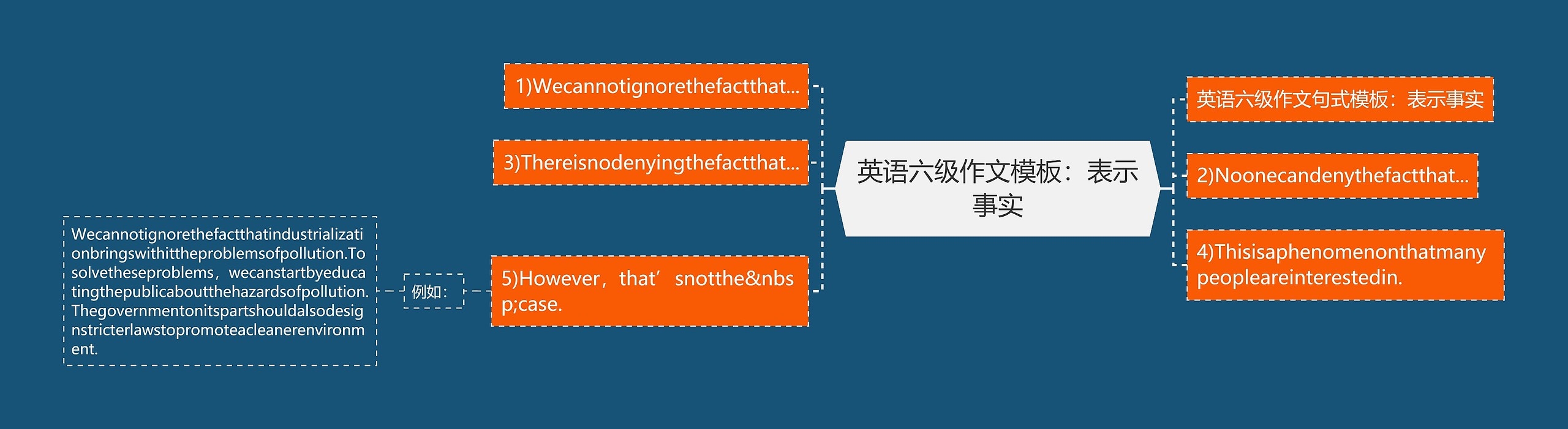 英语六级作文模板：表示事实