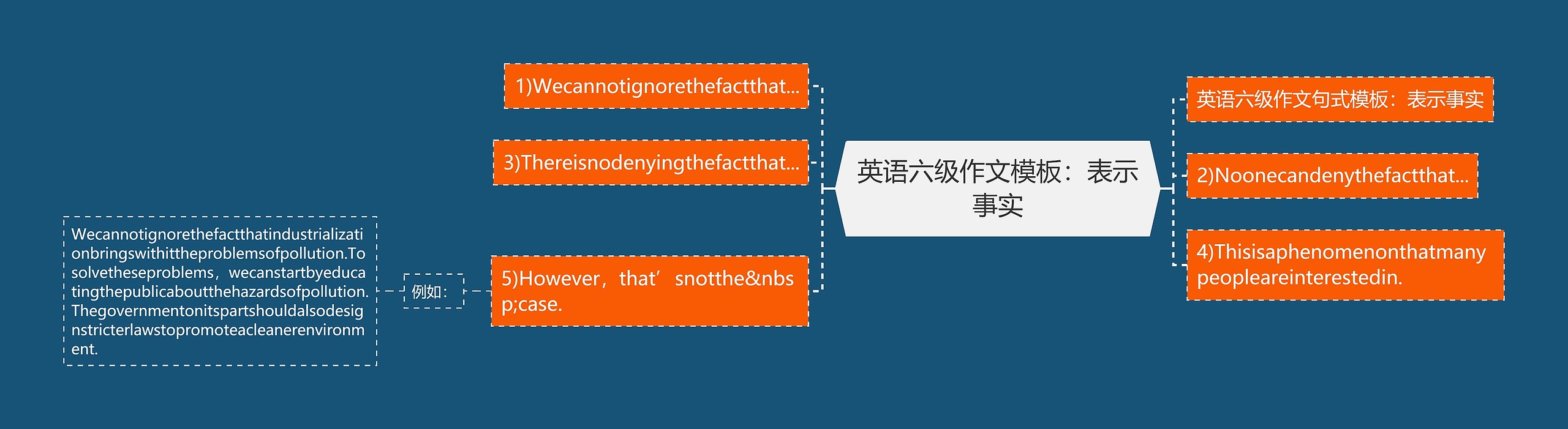 英语六级作文：表示事实思维导图