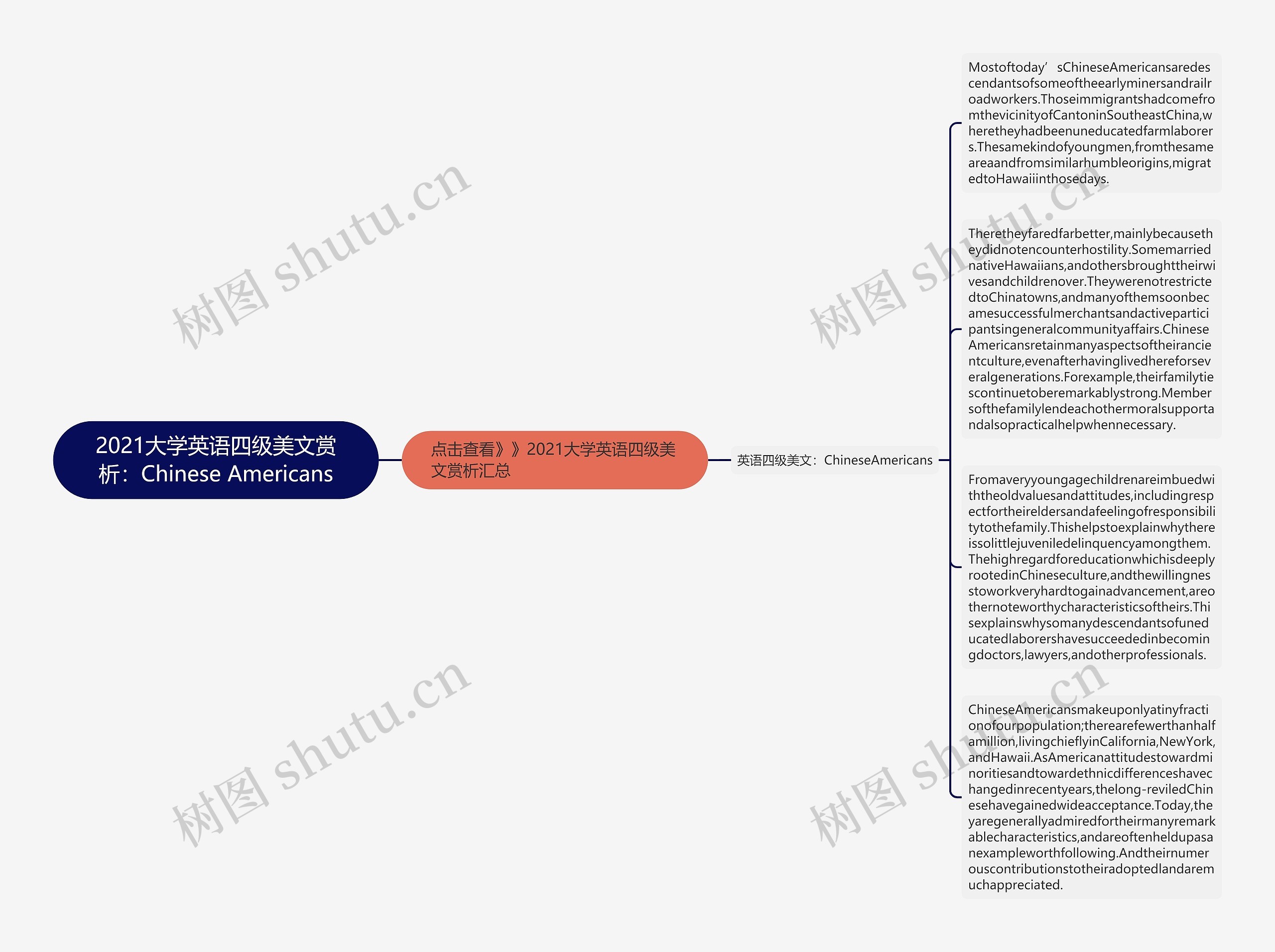 2021大学英语四级美文赏析：Chinese Americans思维导图