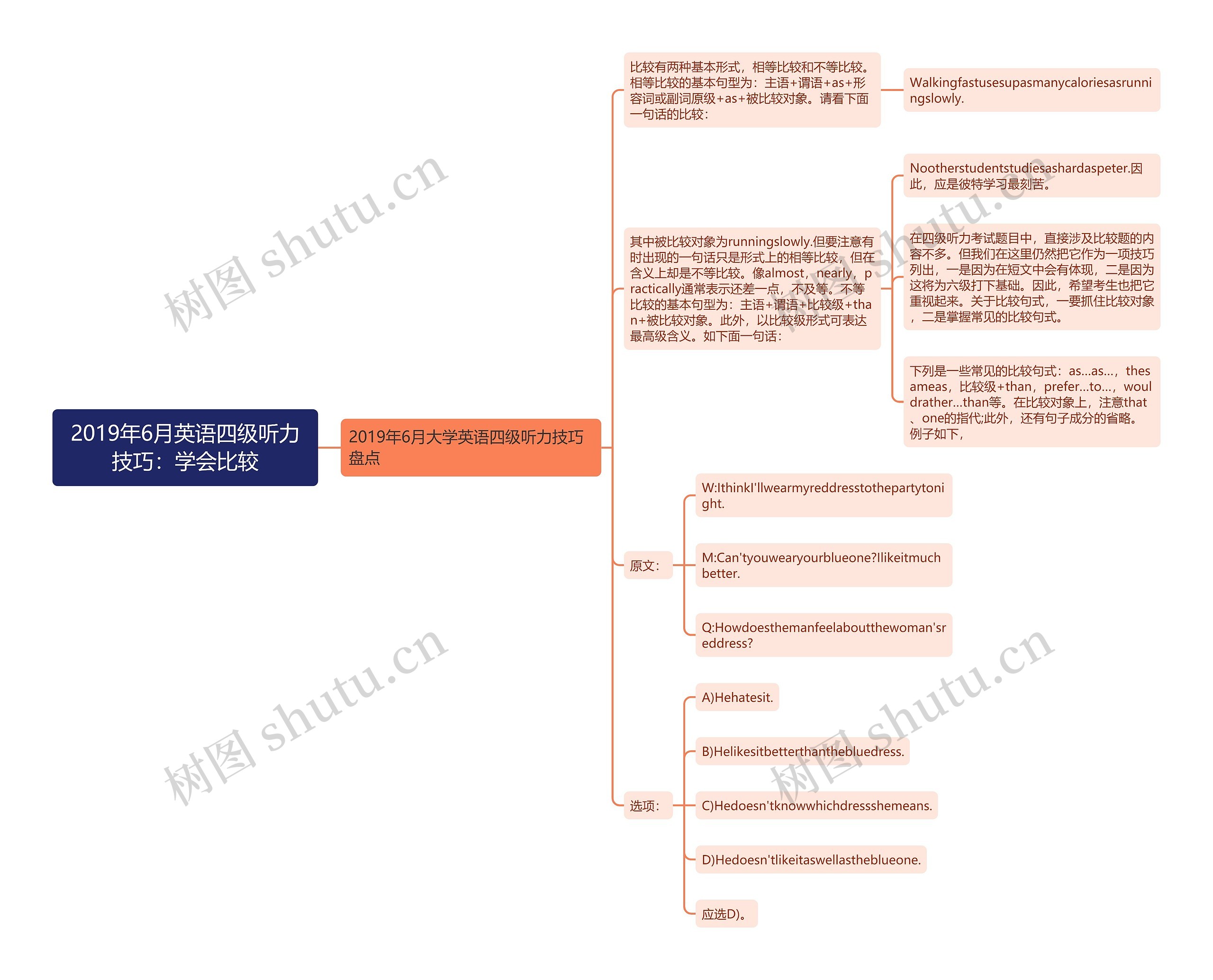 2019年6月英语四级听力技巧：学会比较思维导图