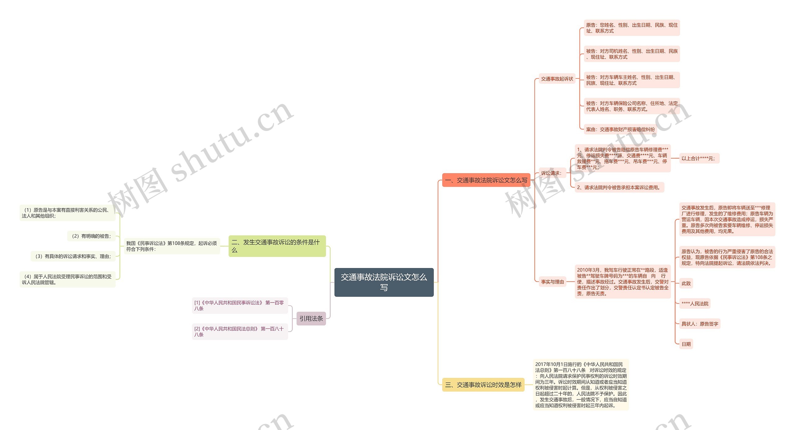 交通事故法院诉讼文怎么写思维导图