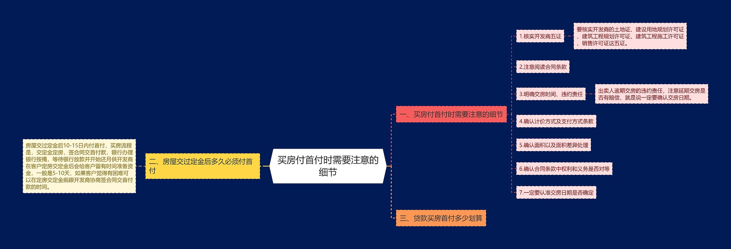 买房付首付时需要注意的细节思维导图