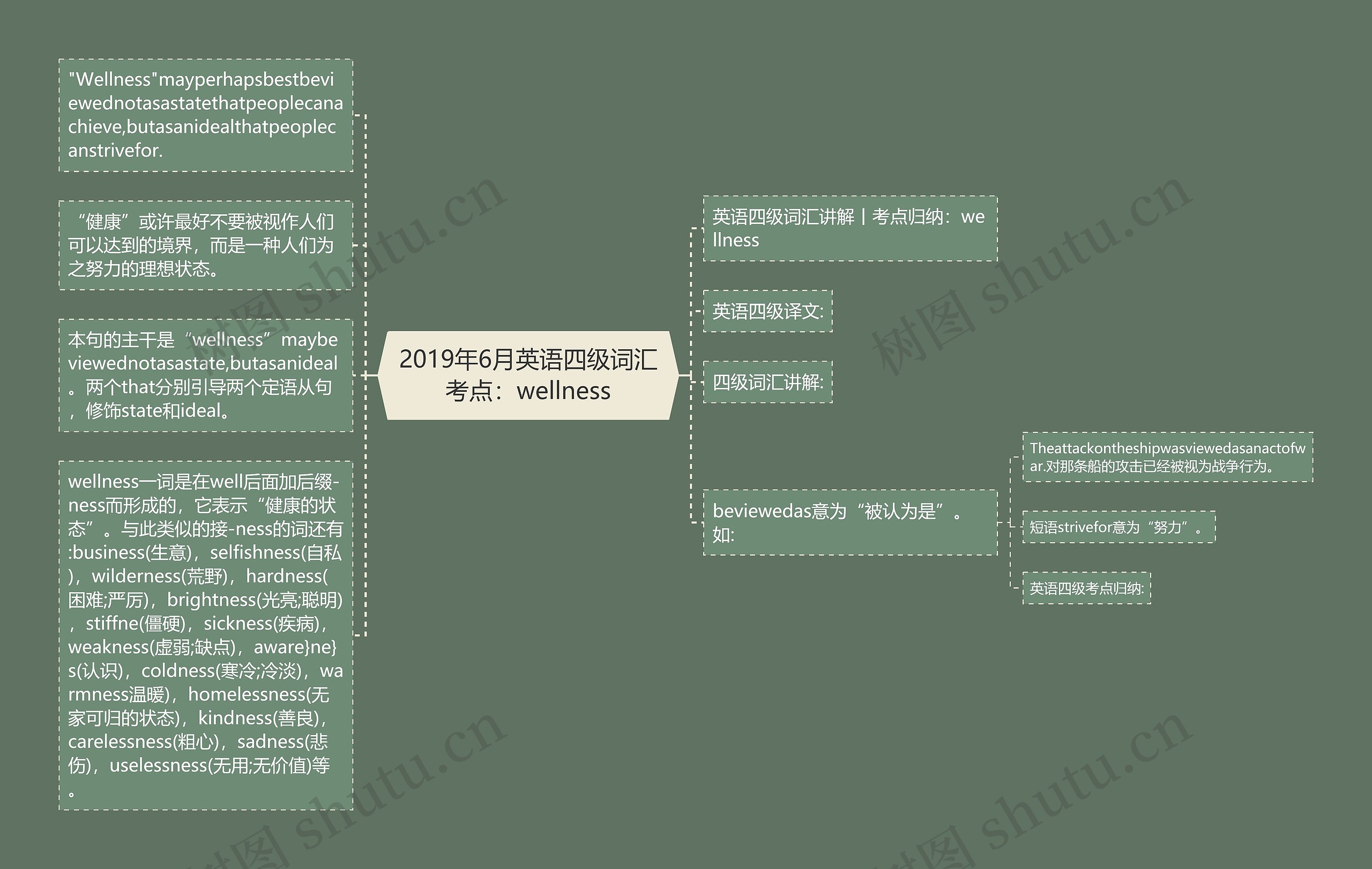 2019年6月英语四级词汇考点：wellness思维导图