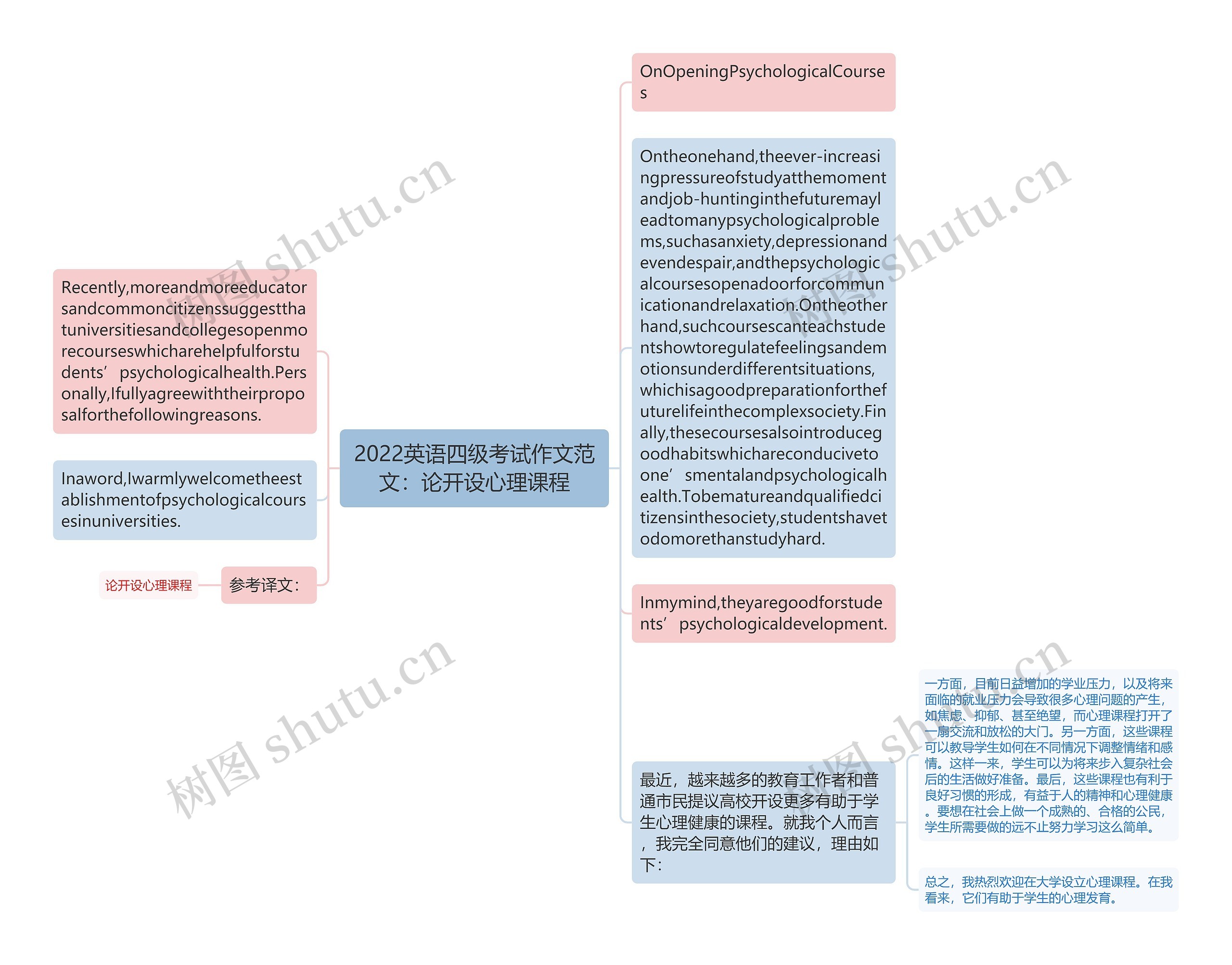 2022英语四级考试作文范文：论开设心理课程思维导图