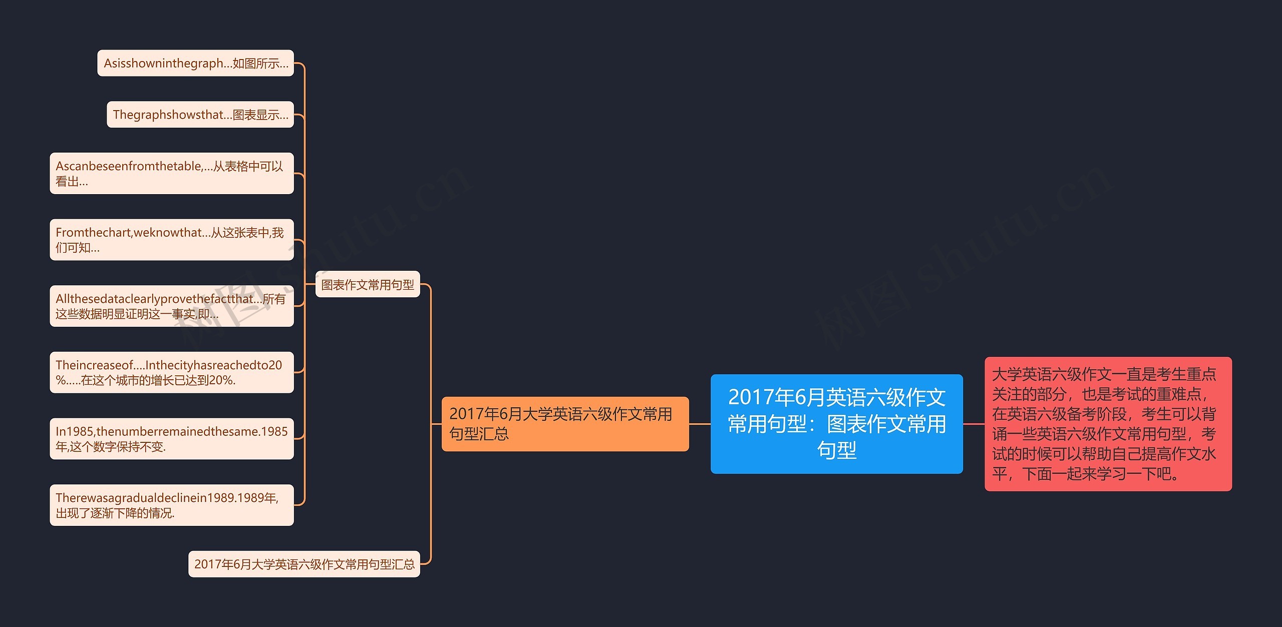 2017年6月英语六级作文常用句型：图表作文常用句型