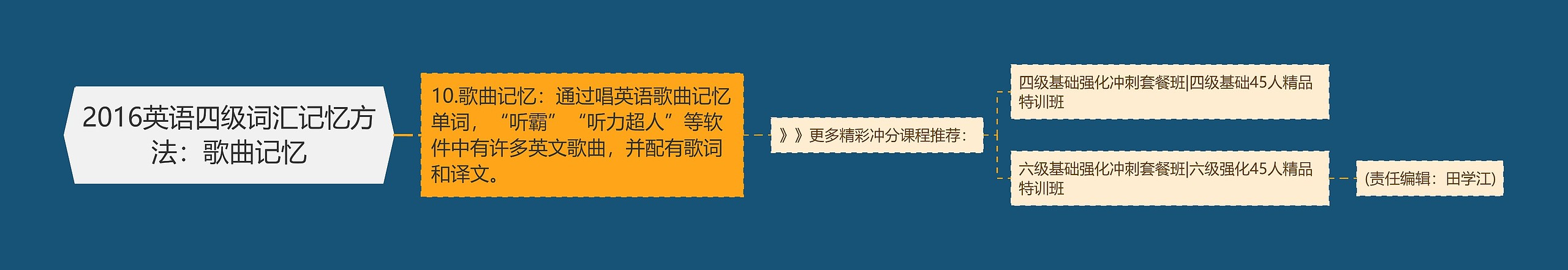 2016英语四级词汇记忆方法：歌曲记忆思维导图