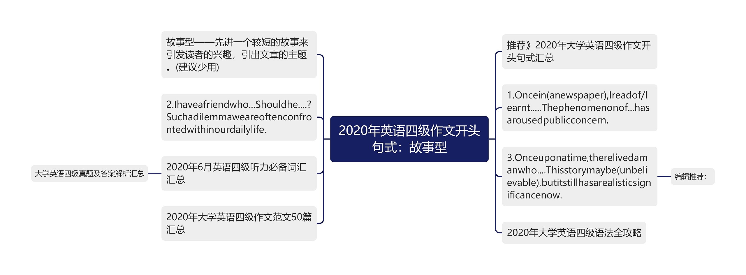 2020年英语四级作文开头句式：故事型