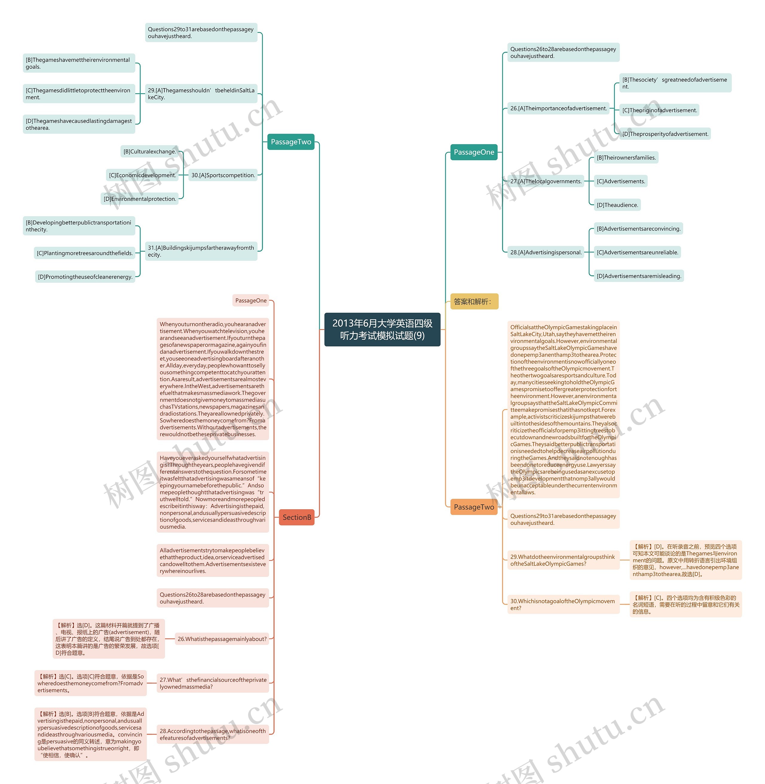 2013年6月大学英语四级听力考试模拟试题(9)思维导图