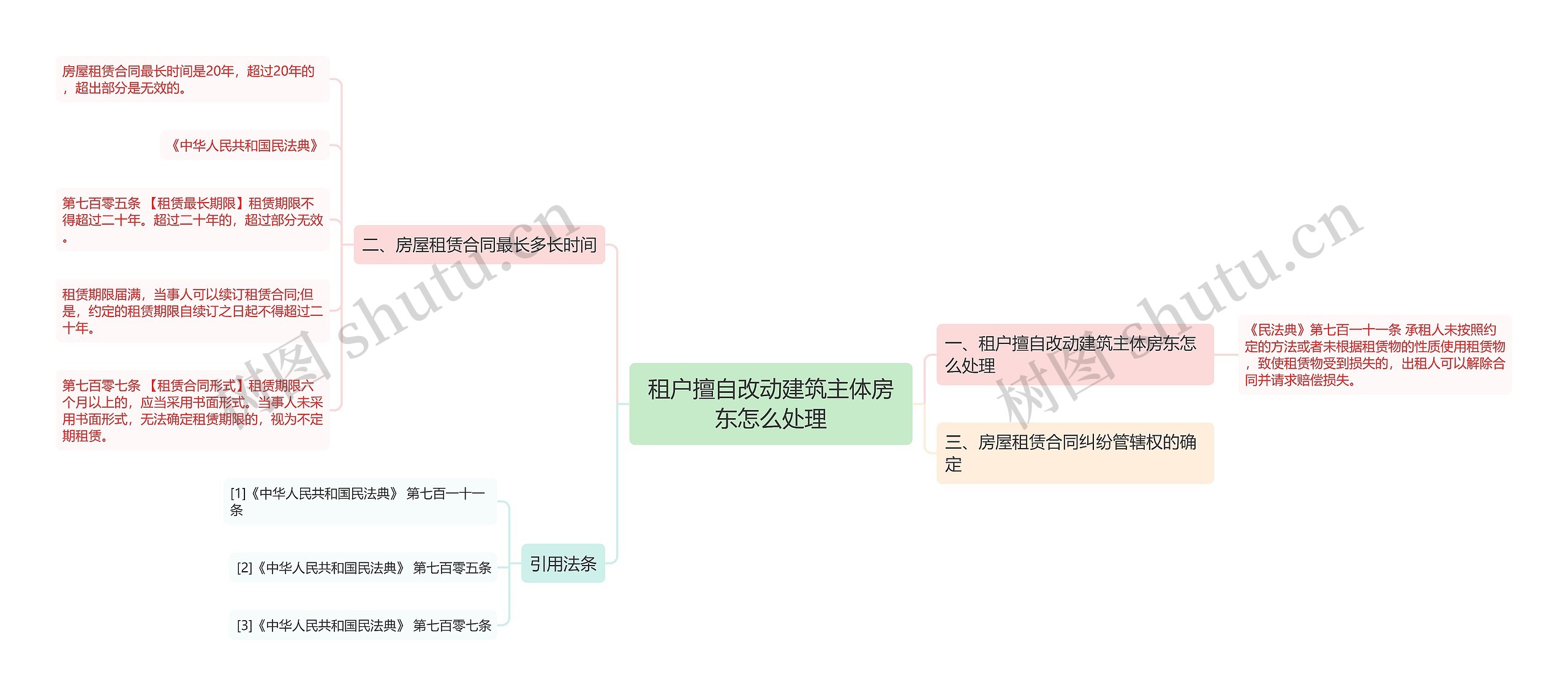 租户擅自改动建筑主体房东怎么处理思维导图