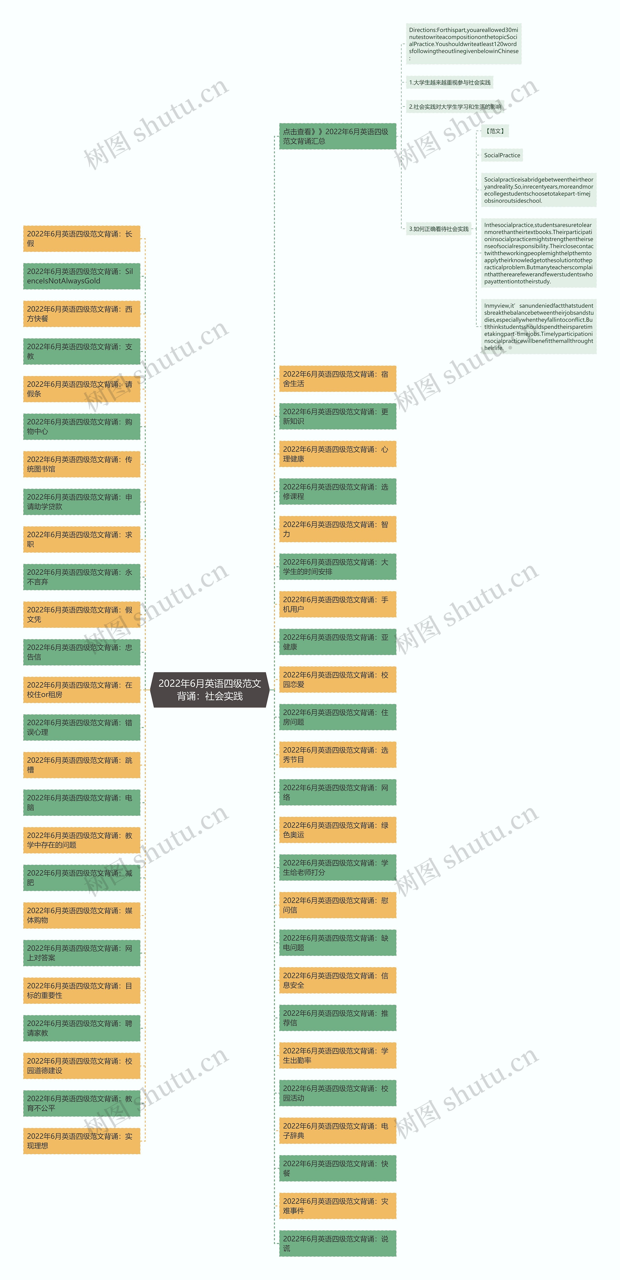 2022年6月英语四级范文背诵：社会实践思维导图