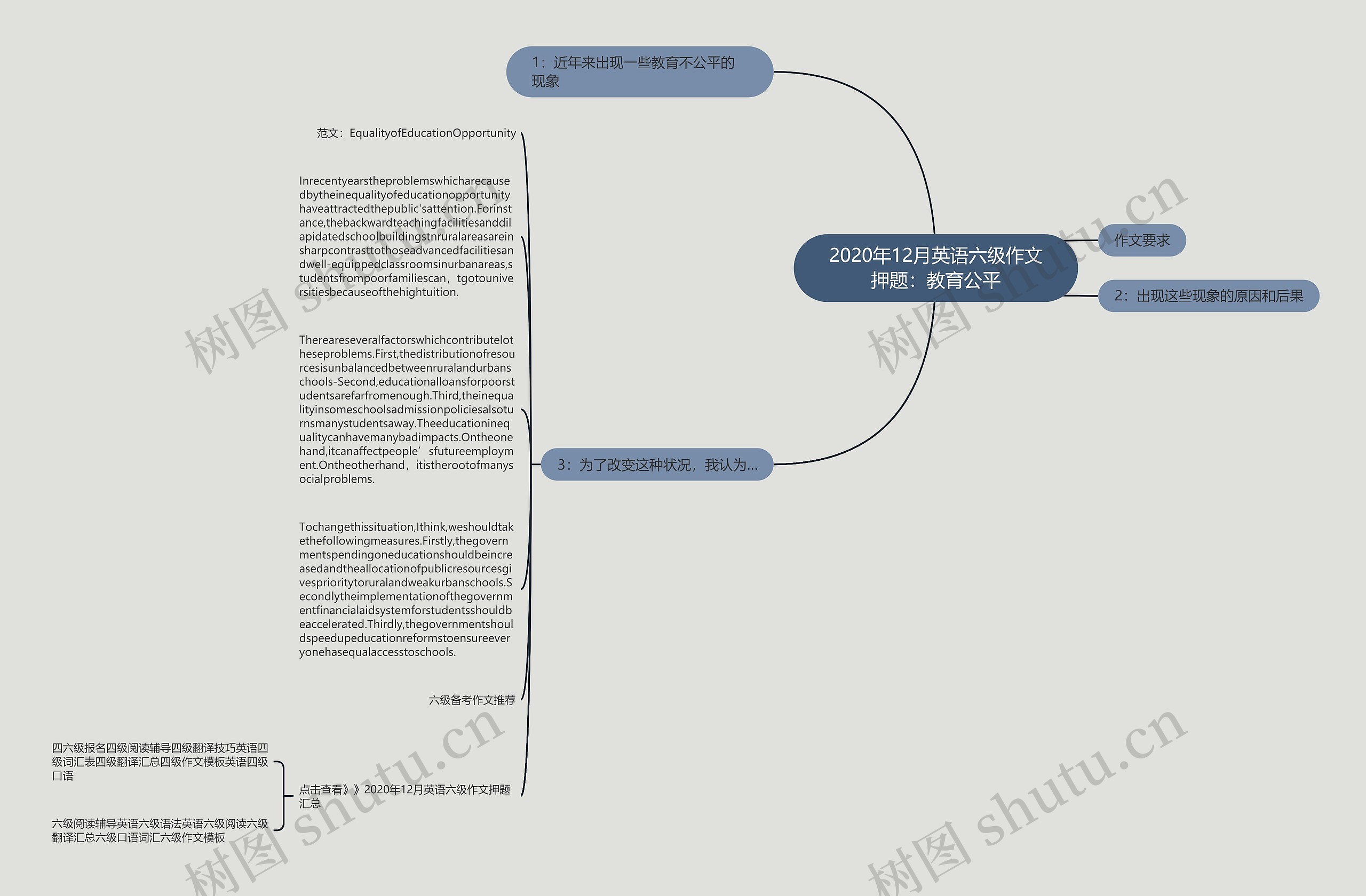 2020年12月英语六级作文押题：教育公平思维导图