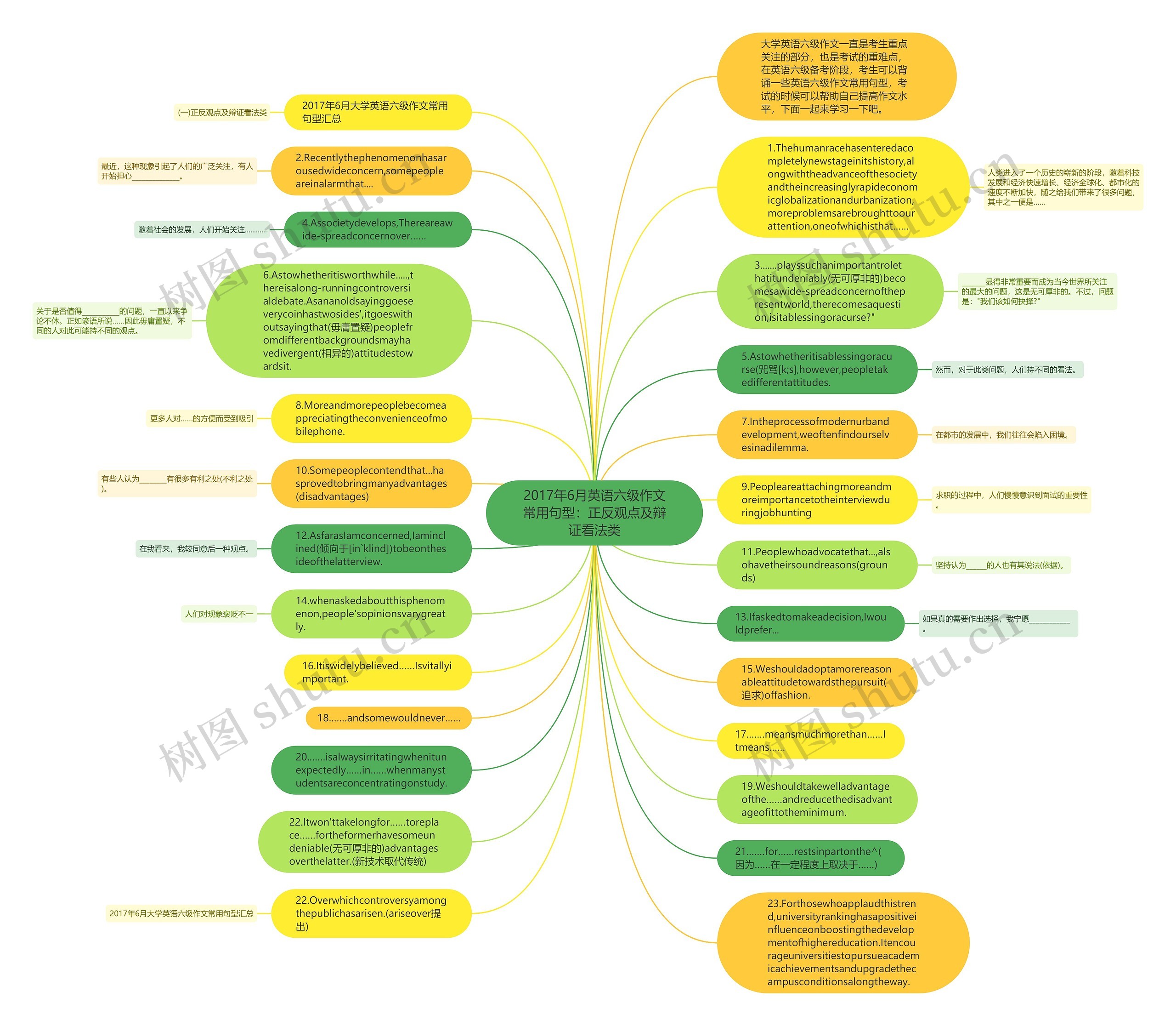 2017年6月英语六级作文常用句型：正反观点及辩证看法类思维导图