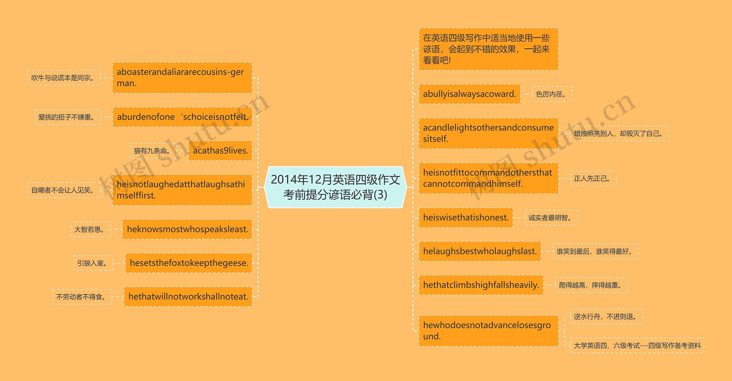 2014年12月英语四级作文考前提分谚语必背(3)思维导图