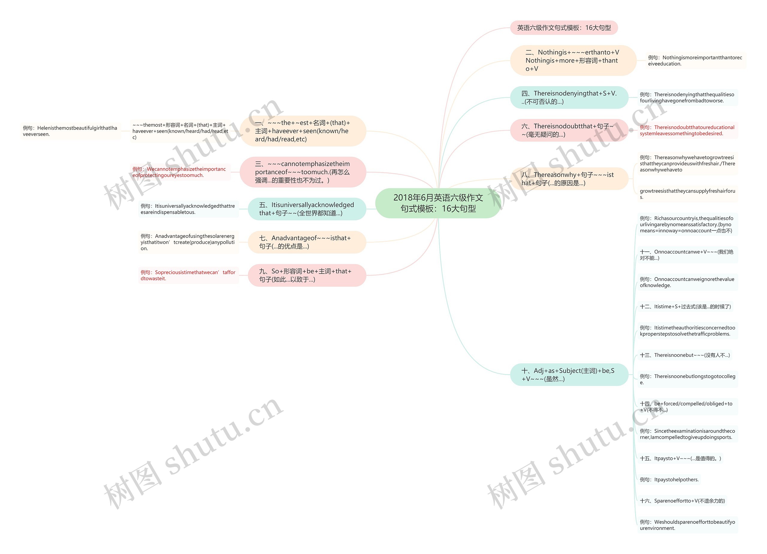 2018年6月英语六级作文句式：16大句型思维导图