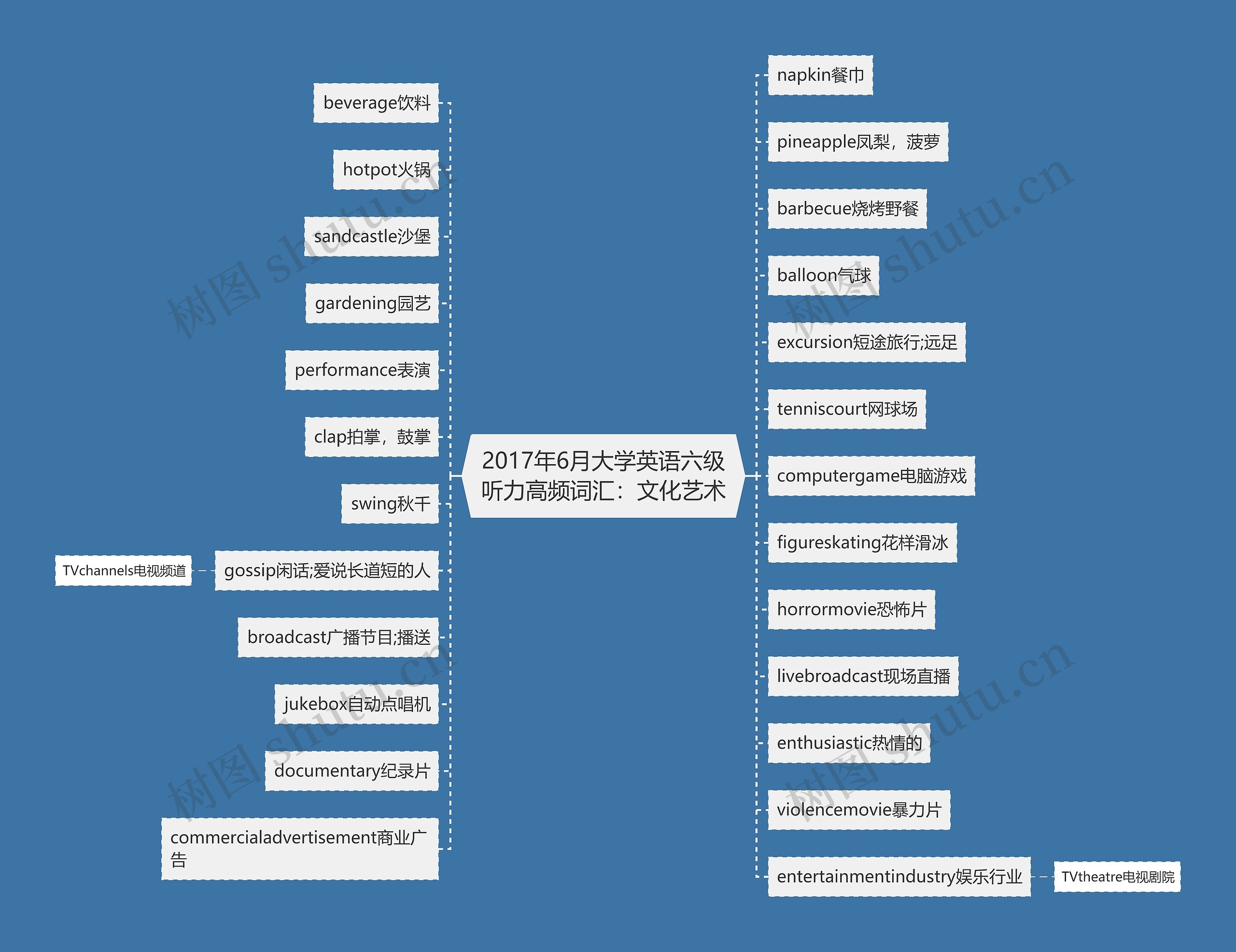 2017年6月大学英语六级听力高频词汇：文化艺术思维导图