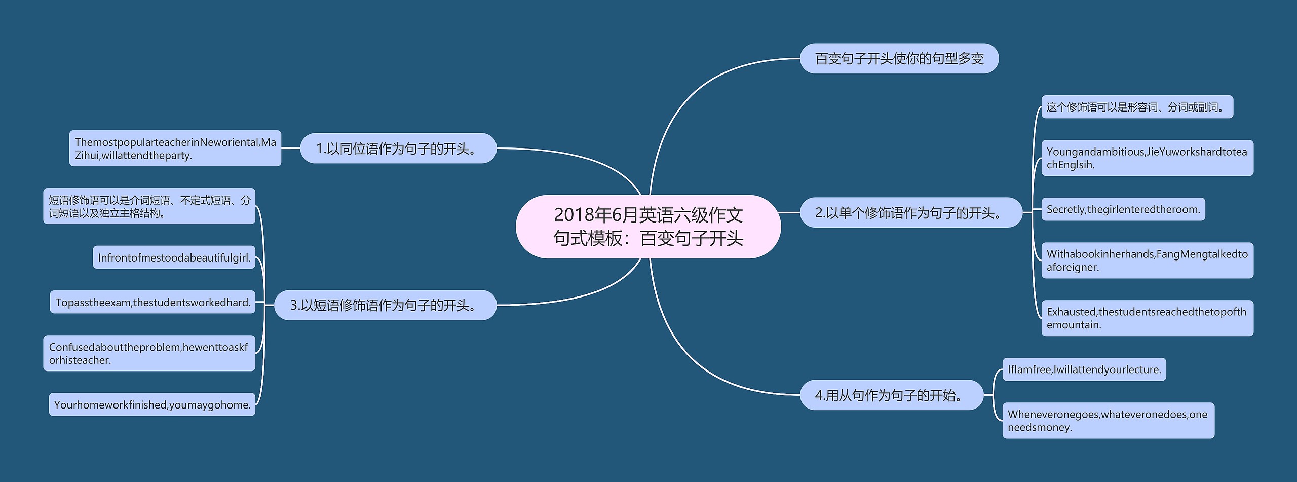 2018年6月英语六级作文句式：百变句子开头思维导图