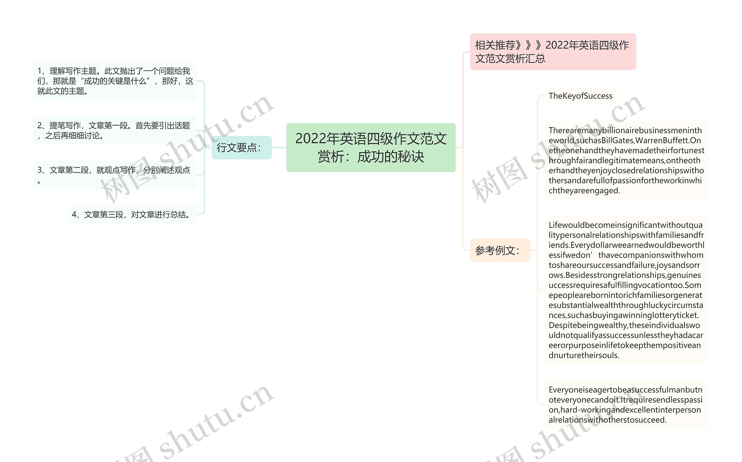 2022年英语四级作文范文赏析：成功的秘诀思维导图