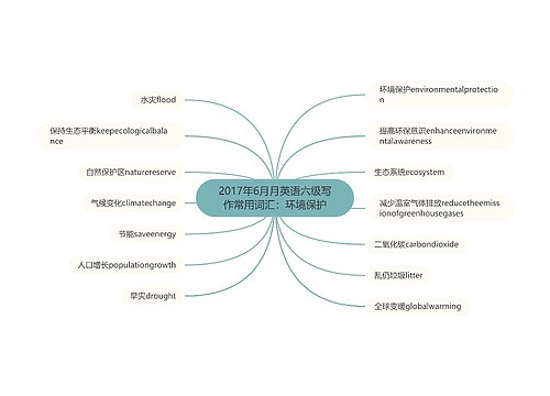 2017年6月月英语六级写作常用词汇：环境保护