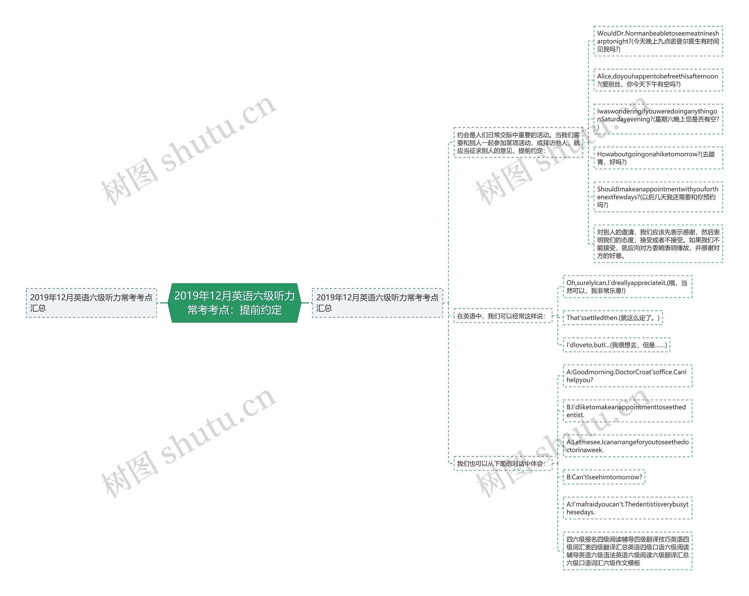 2019年12月英语六级听力常考考点：提前约定思维导图