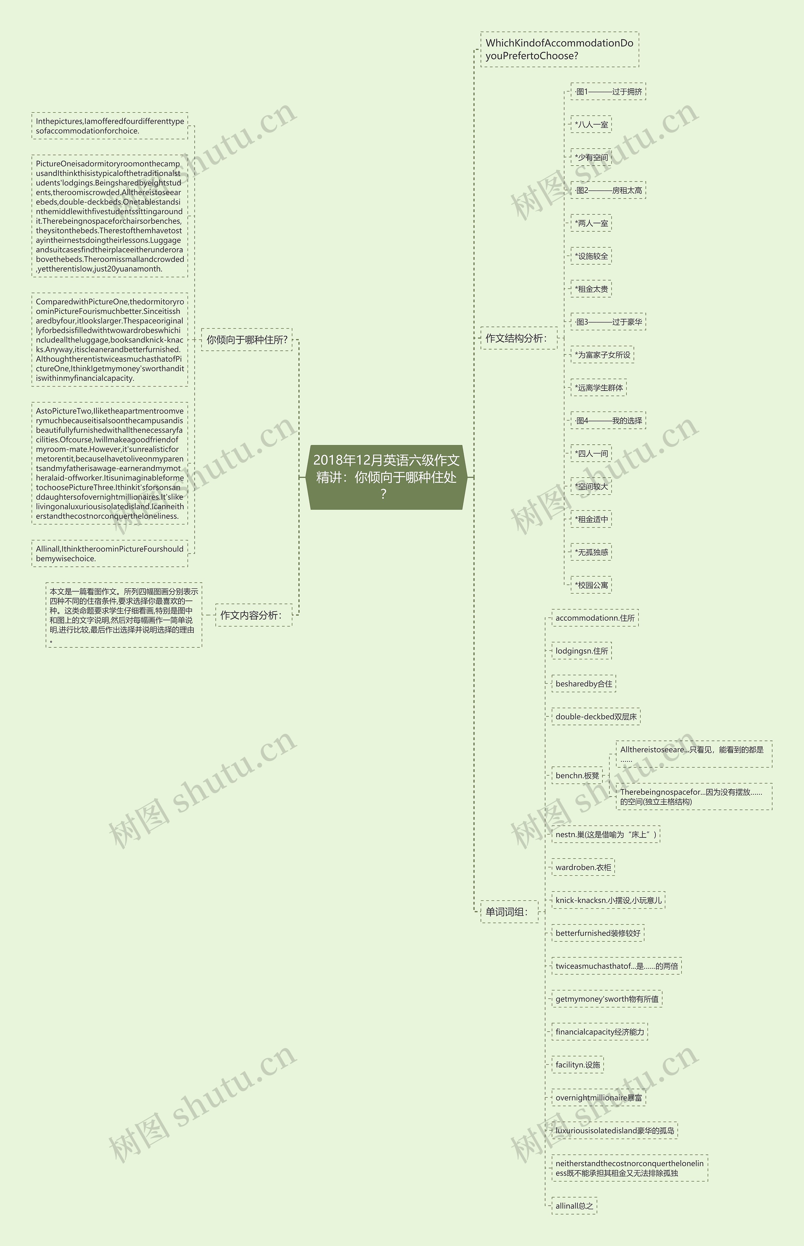 2018年12月英语六级作文精讲：你倾向于哪种住处？思维导图