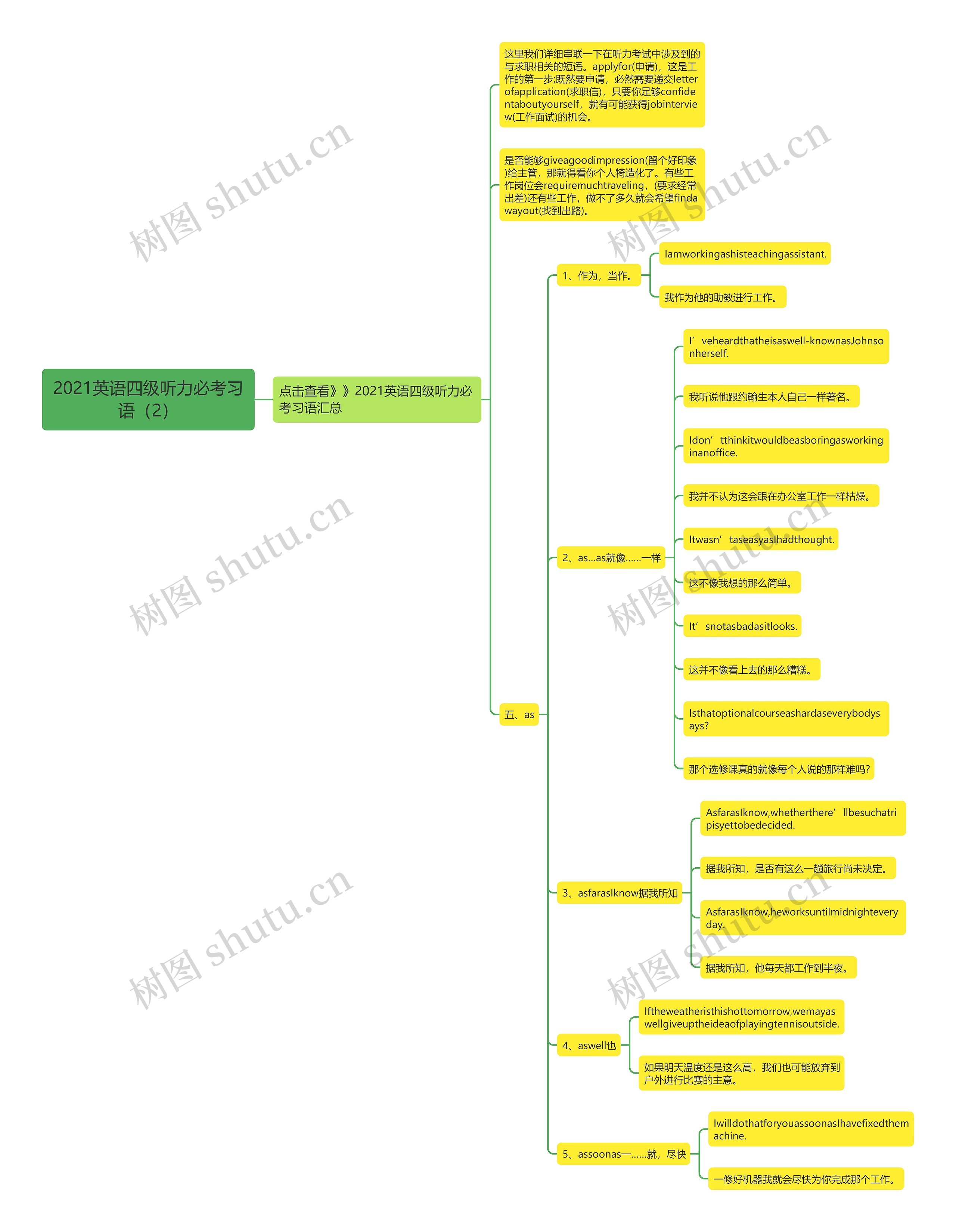 2021英语四级听力必考习语（2）思维导图