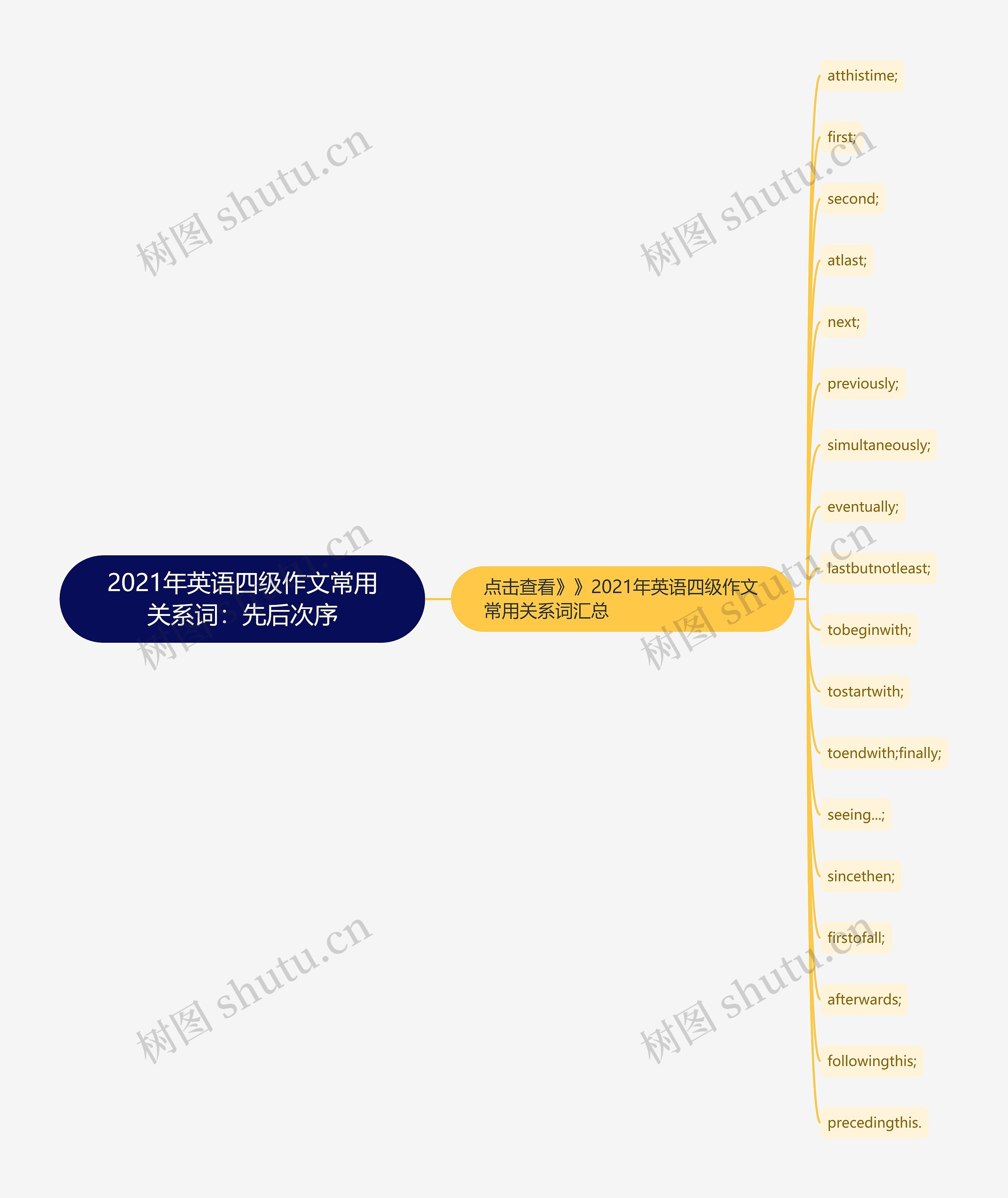 2021年英语四级作文常用关系词：先后次序