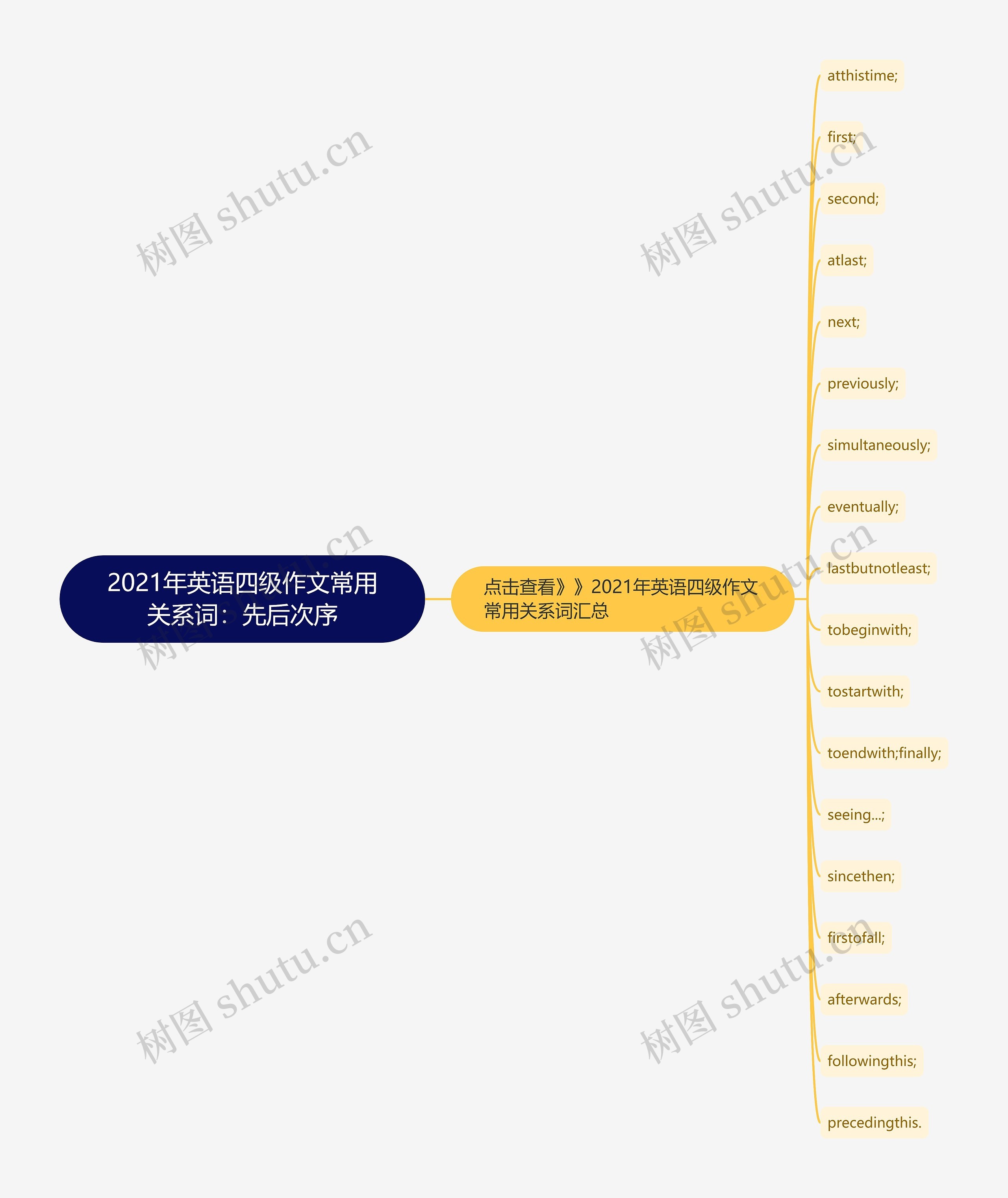 2021年英语四级作文常用关系词：先后次序