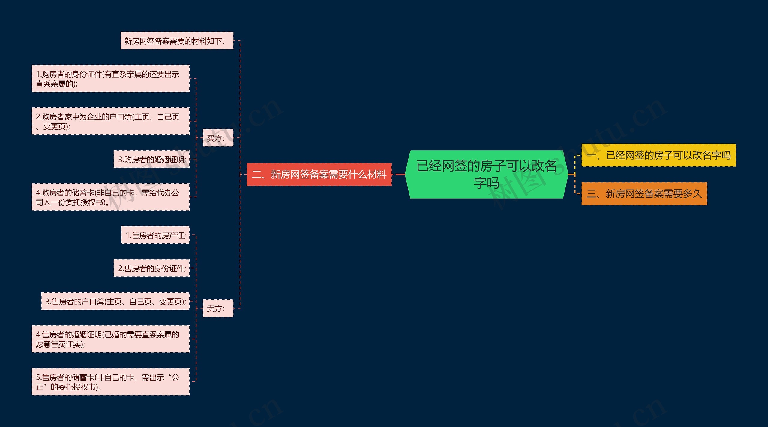 已经网签的房子可以改名字吗思维导图