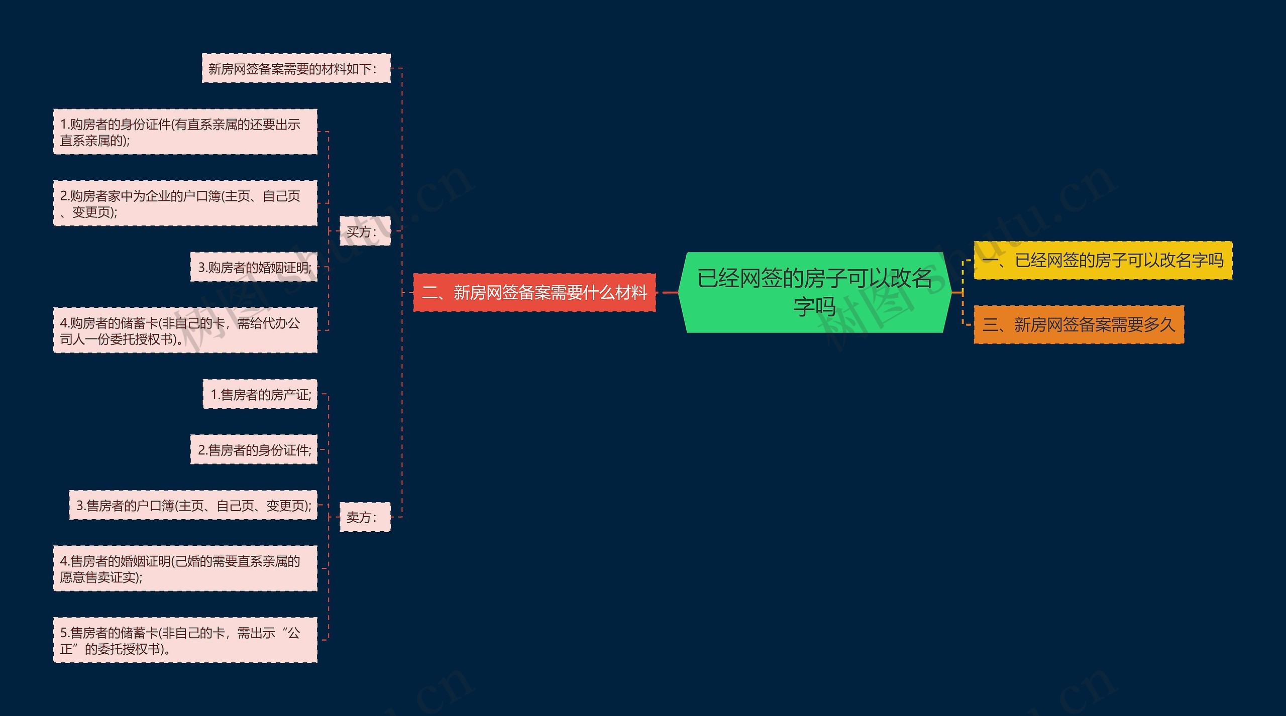 已经网签的房子可以改名字吗 已经网签的房子可以改名字吗