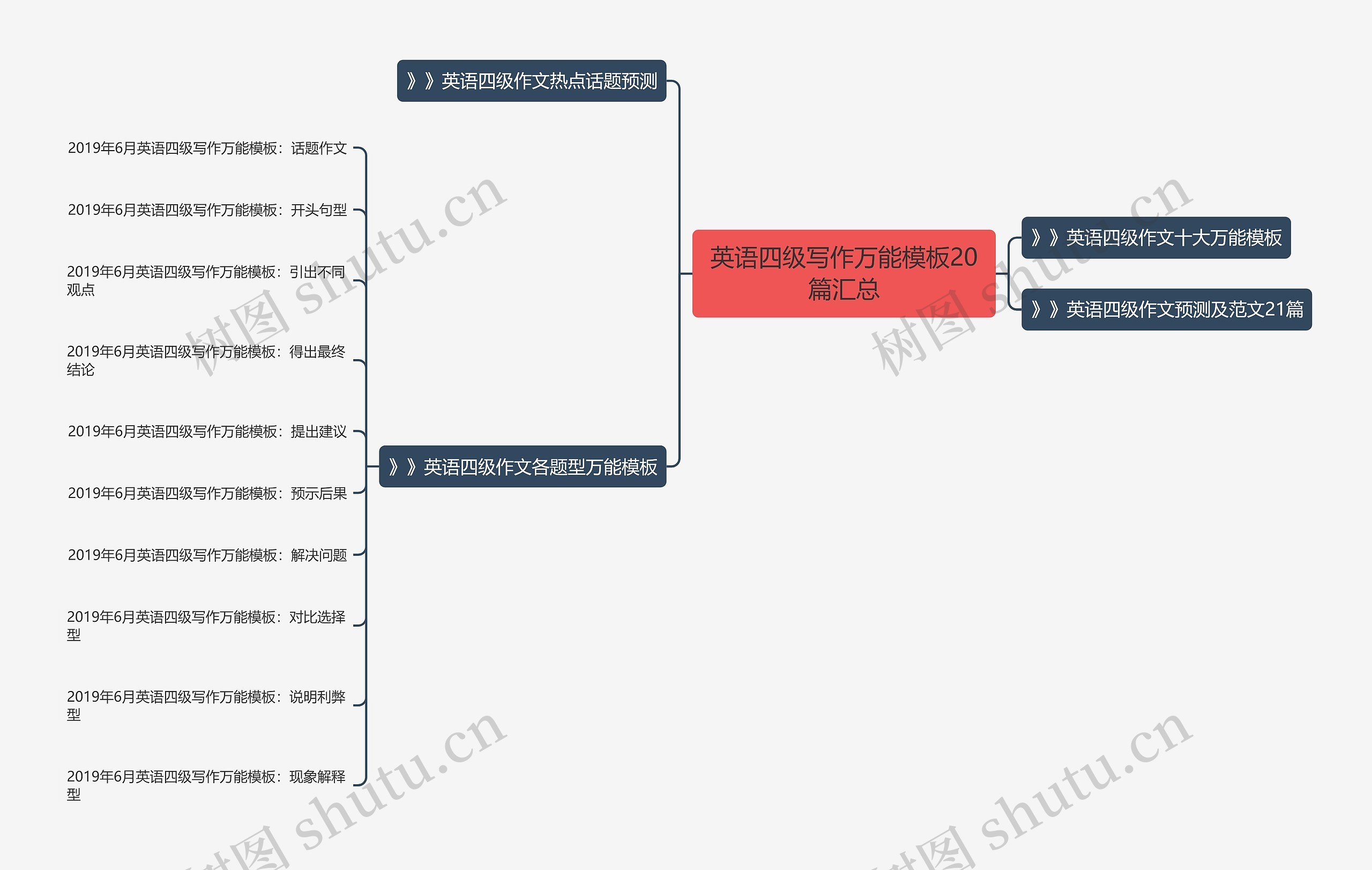 英语四级写作万能20篇汇总思维导图