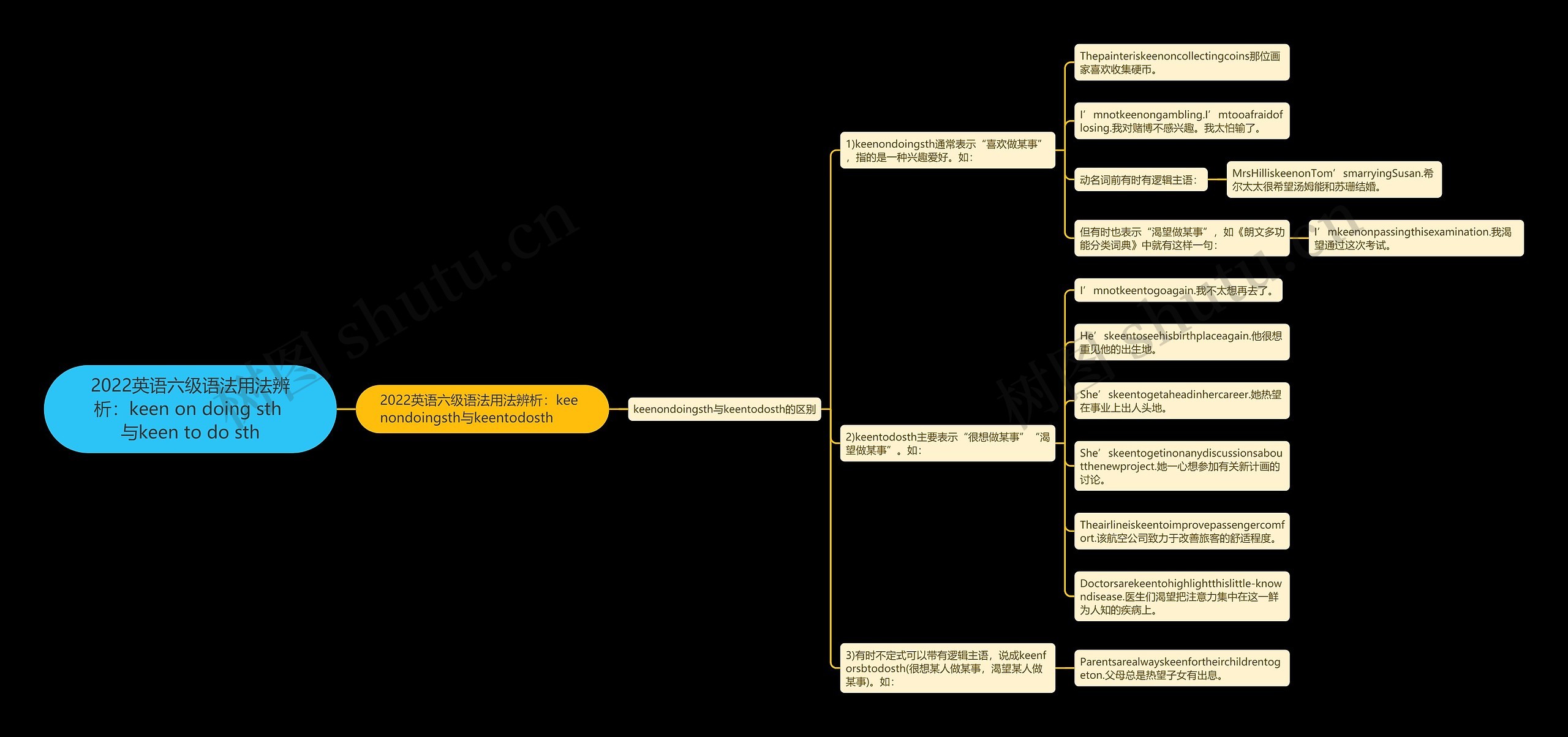 2022英语六级语法用法辨析：keen on doing sth 与keen to do sth思维导图