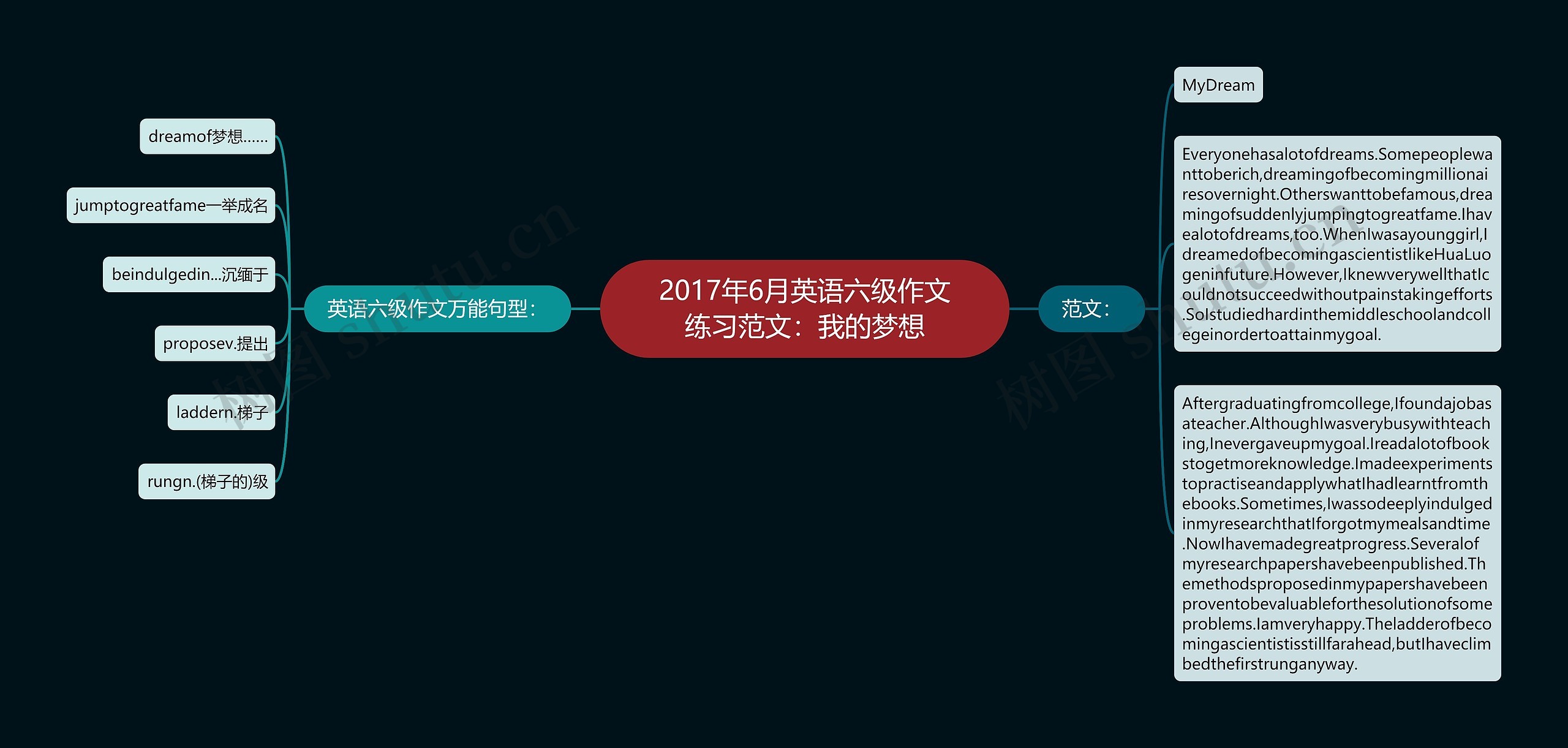 2017年6月英语六级作文练习范文：我的梦想思维导图