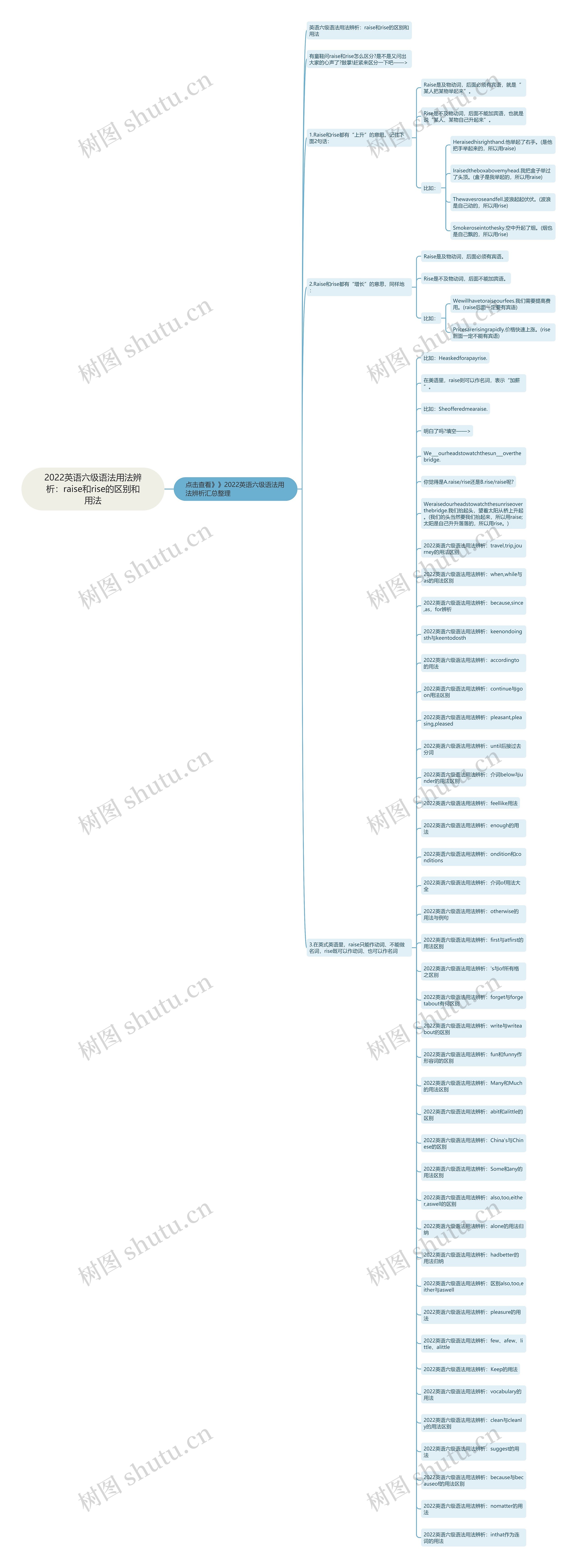 2022英语六级语法用法辨析：raise和rise的区别和用法思维导图