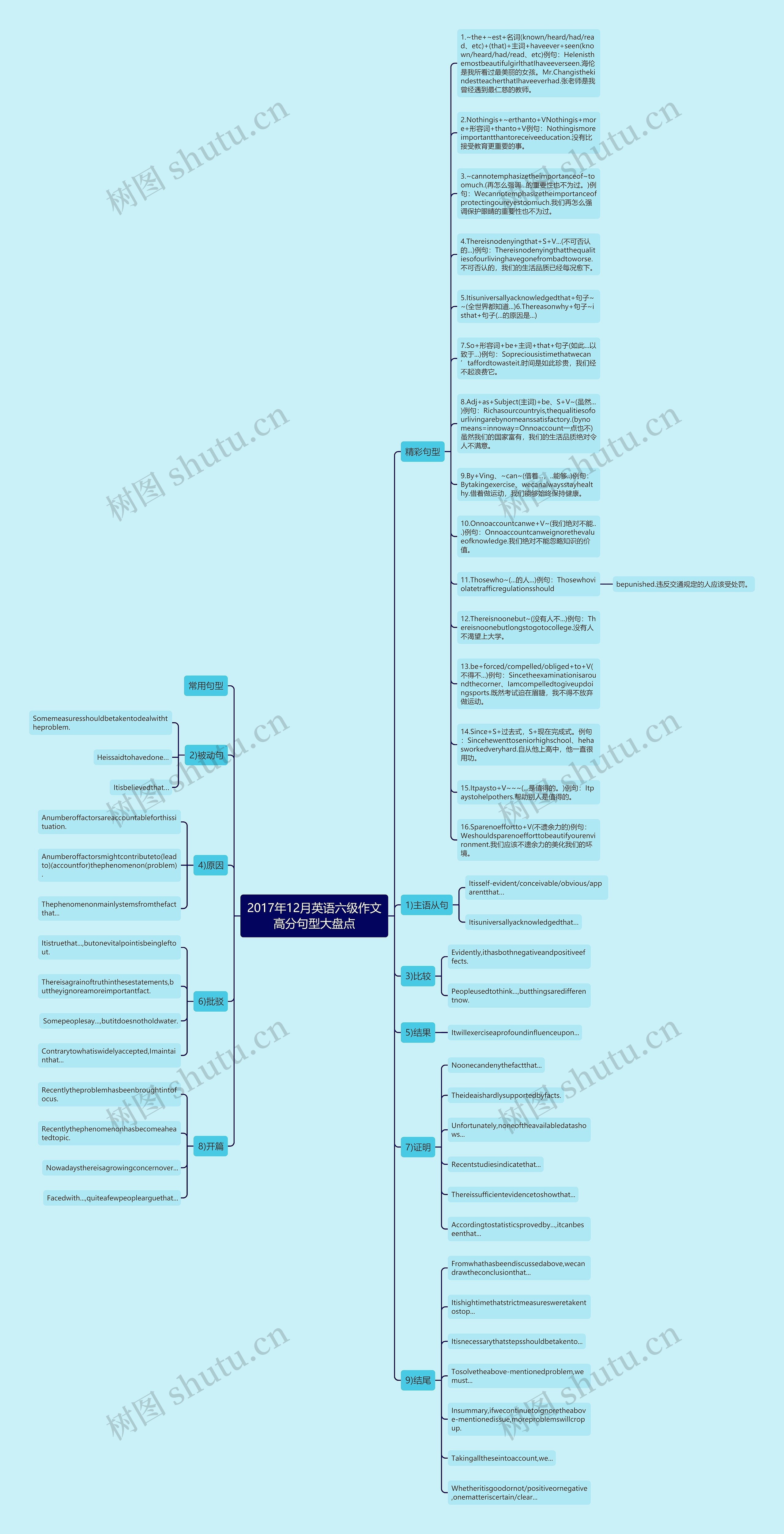 2017年12月英语六级作文高分句型大盘点思维导图