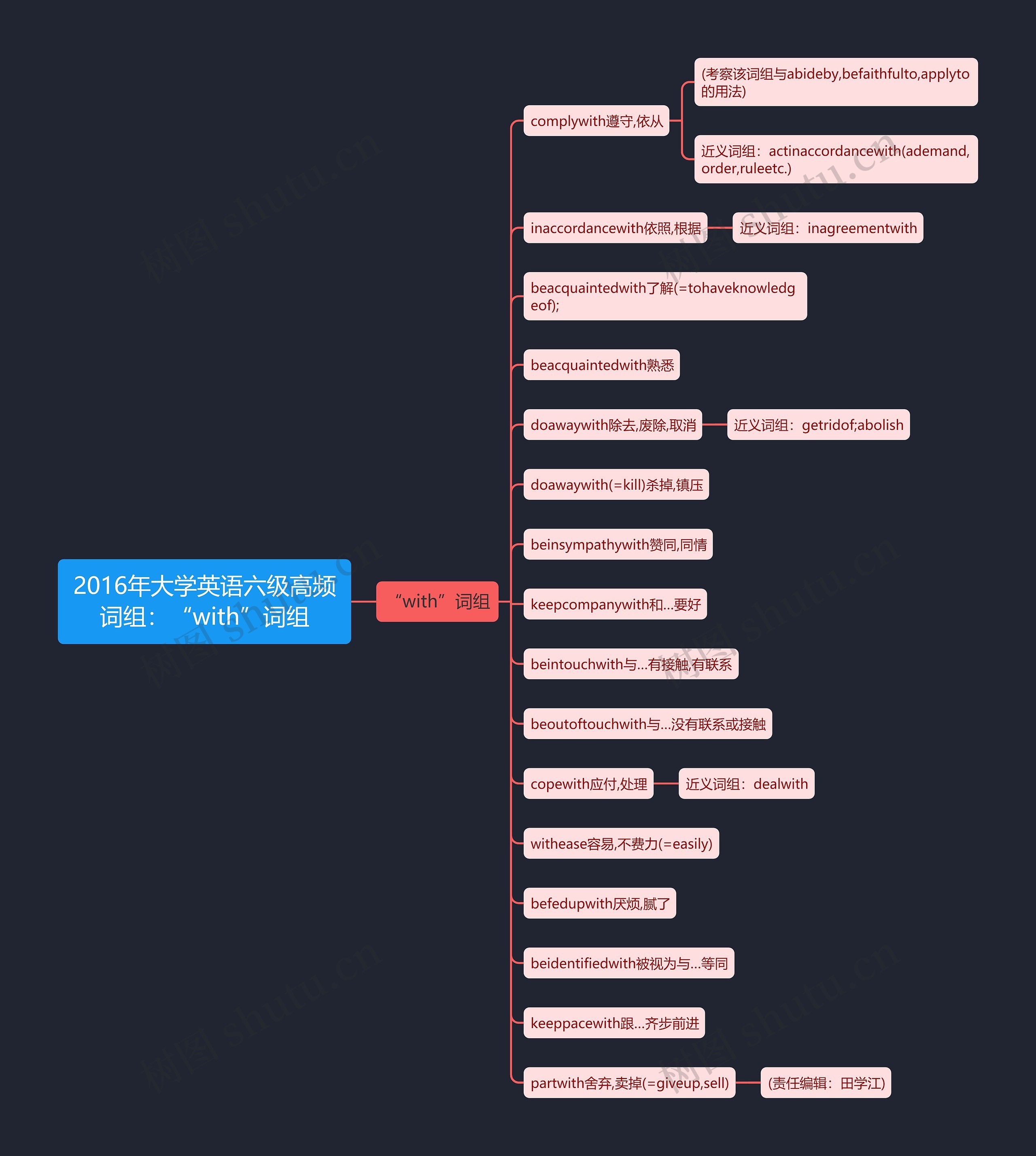 2016年大学英语六级高频词组：“with”词组思维导图