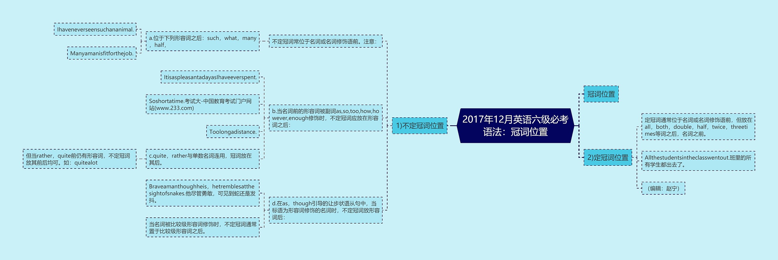 2017年12月英语六级必考语法：冠词位置